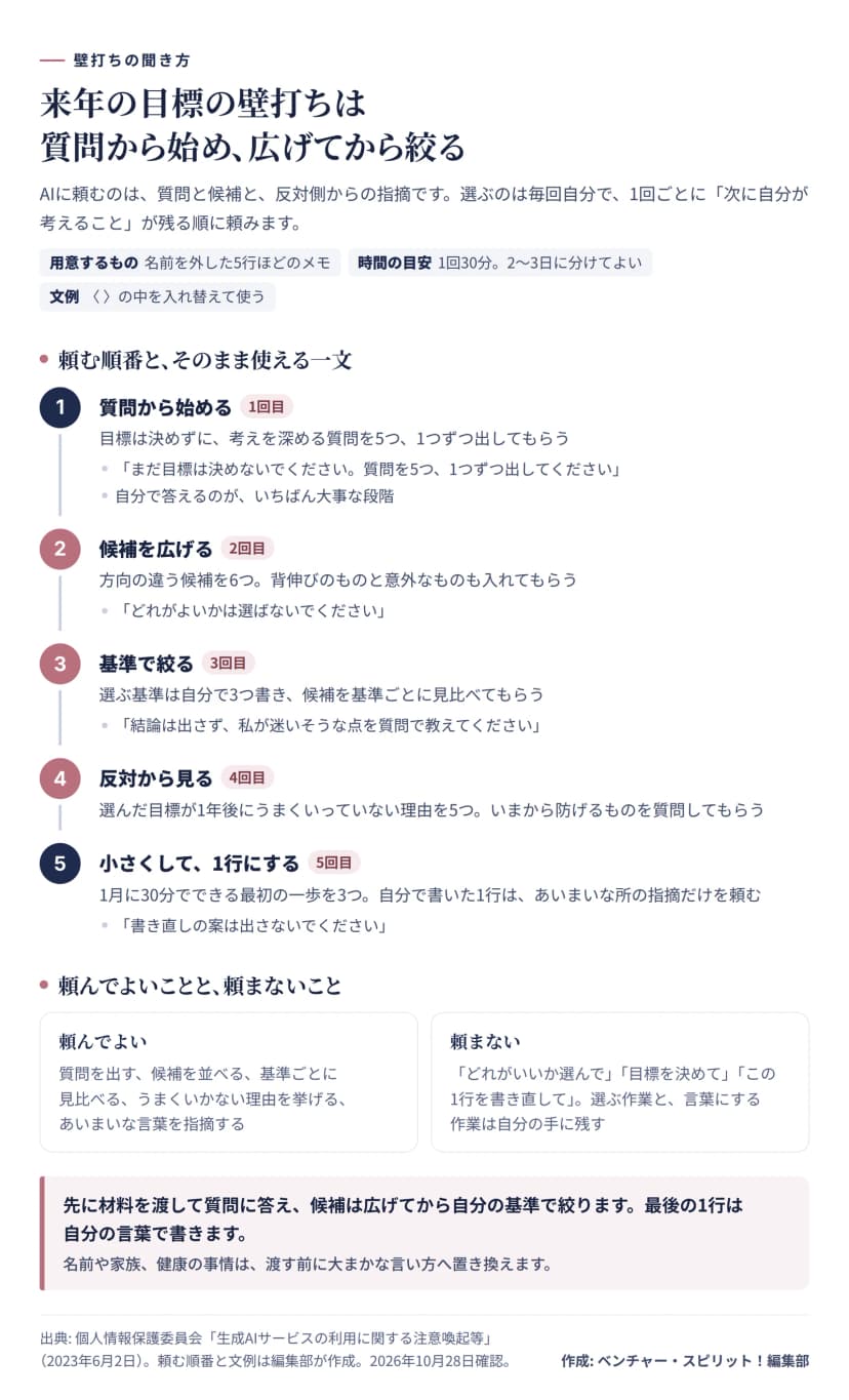 来年の目標を生成AIと壁打ちするときの頼み方の図。1回目は質問から始める（目標は決めずに質問を5つ、1つずつ出してもらい、自分で答える）、2回目は候補を広げる（方向の違う候補を6つ。選ばないでもらう）、3回目は基準で絞る（選ぶ基準は自分で3つ書き、候補を基準ごとに見比べてもらい、迷いそうな点を質問で教えてもらう）、4回目は反対から見る（1年後にうまくいっていない理由を5つ挙げてもらう）、5回目は小さくして1行にする（1月に30分でできる最初の一歩を3つ。自分で書いた1行はあいまいな所の指摘だけを頼み、書き直しは頼まない）。下に、頼んでよいこと（質問、候補、見比べ、うまくいかない理由、あいまいな言葉の指摘）と、頼まないこと（選ぶ、決める、書き直す）。