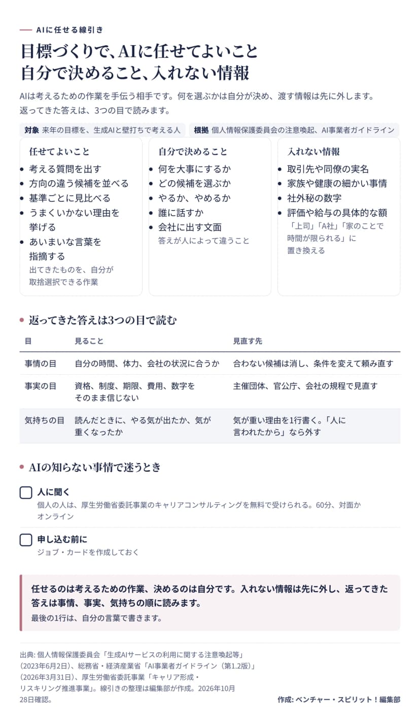 目標づくりの線引きの図。任せてよいことは、質問を出す、候補を並べる、基準ごとに見比べる、うまくいかない理由を挙げる、あいまいな言葉を指摘する。自分で決めることは、何を大事にするか、どの候補を選ぶか、やるかやめるか、誰に話すか、会社に出す文面。入れない情報は、取引先や同僚の実名、家族や健康の細かい事情、社外秘の数字、評価や給与の具体的な額で、上司、A社、家のことで時間が限られる、に置き換える。返ってきた答えは、事情の目（時間、体力、会社の状況に合うか）、事実の目（資格、制度、期限、費用、数字は公式の案内で見直す）、気持ちの目（やる気が出たか、気が重くなったか）の3つで読む。AIの知らない事情で迷うときは、厚生労働省委託事業の無料のキャリアコンサルティング（60分、対面かオンライン、事前にジョブ・カードを作成）。