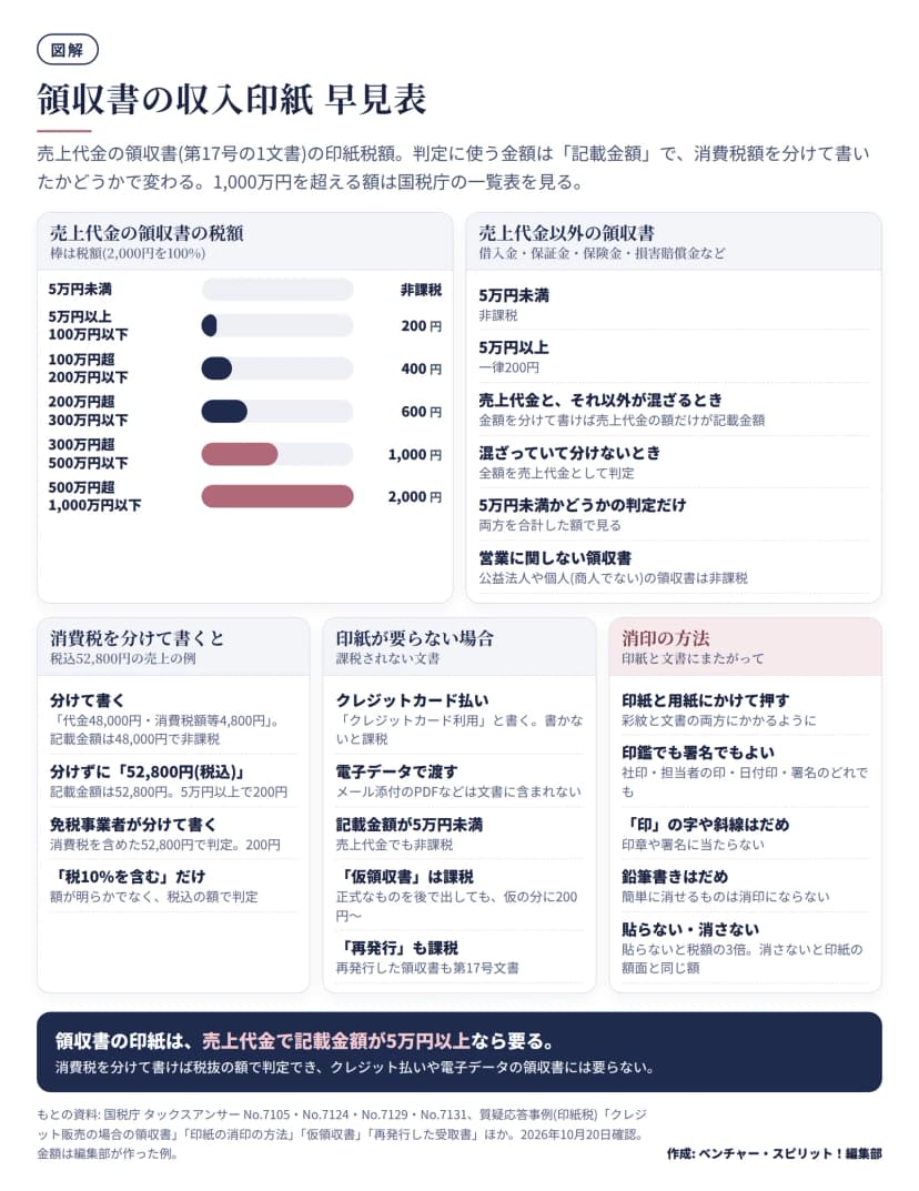 図解。売上代金の領収書の印紙税額は、5万円未満が非課税、5万円以上100万円以下が200円、100万円超200万円以下が400円、200万円超300万円以下が600円、300万円超500万円以下が1,000円、500万円超1,000万円以下が2,000円(横棒で比較)。売上代金以外は5万円未満が非課税、5万円以上が一律200円。消費税を分けて書くと、税込52,800円の売上は記載金額48,000円で非課税、分けなければ200円、免税事業者は分けても52,800円で200円。印紙が要らない場合はクレジットカード払い(利用の旨を書く)・電子データ・5万円未満で、仮領収書と再発行は課税。消印は印紙と用紙にまたがって印鑑か署名で押し、貼らないと3倍、消さないと額面と同額の過怠税。