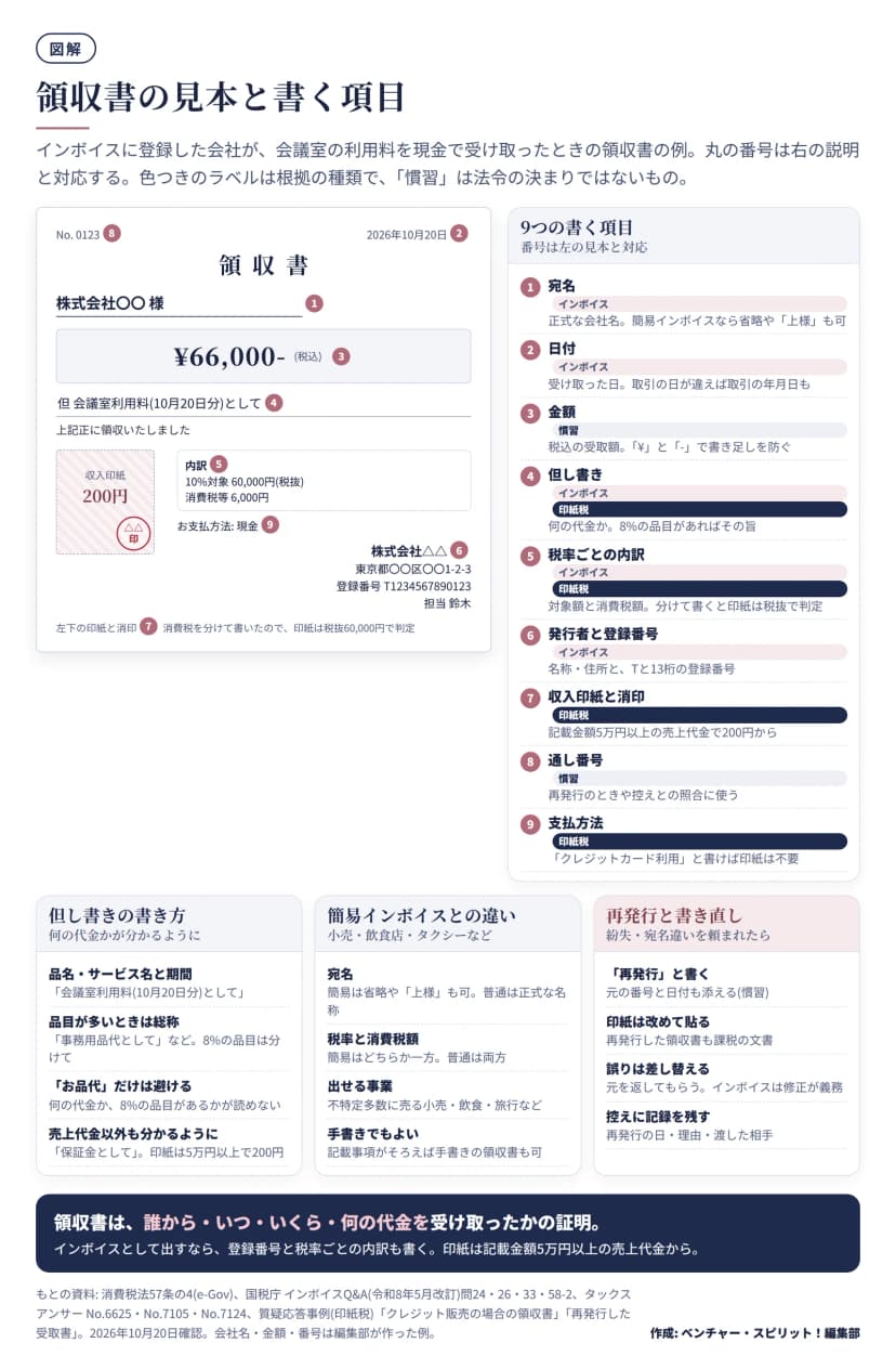 図解。左は領収書の見本。No.0123(8)、2026年10月20日(2)、宛名 株式会社〇〇 様(1)、金額 ¥66,000- 税込(3)、但 会議室利用料(10月20日分)として(4)、内訳 10%対象60,000円(税抜)・消費税等6,000円(5)、収入印紙200円と消印(7)、お支払方法 現金(9)、発行者 株式会社△△・登録番号 T1234567890123(6)。右は9つの書く項目と根拠(インボイス・印紙税・慣習)。下段は、但し書きの書き方(品名とサービス名と期間・品目が多いときは総称・お品代だけは避ける・売上代金以外も分かるように)、簡易インボイスとの違い(宛名は省略や上様も可・税率か消費税額のどちらか一方・不特定多数に売る事業・手書きでもよい)、再発行と書き直し(再発行と書く・印紙は改めて貼る・誤りは差し替える・控えに記録を残す)。