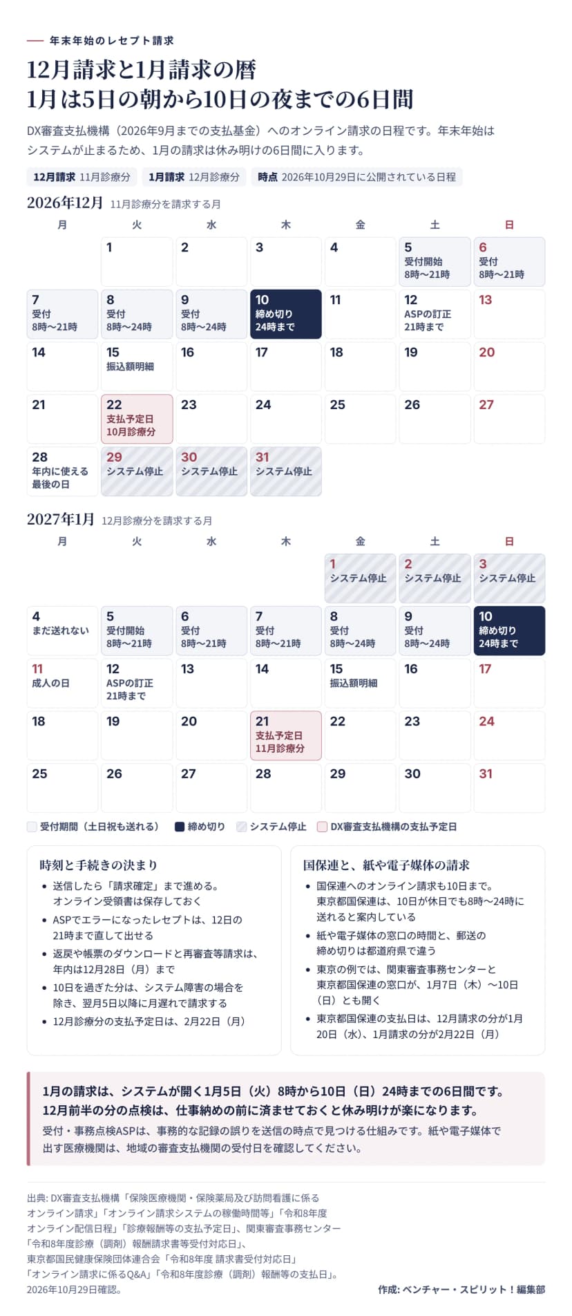 12月請求と1月請求の暦の図。DX審査支払機構（2026年9月までの支払基金）へのオンライン請求の日程。2026年12月は11月診療分を請求する月で、12月5日（土）に受付開始、5日から7日は8時〜21時、8日と9日は8時〜24時、10日（木）が締め切りで24時まで。12日（土）はASPの訂正が21時まで、15日に振込額明細、22日（火）が10月診療分の支払予定日、28日（月）が年内にシステムを使える最後の日、29日から31日はシステム停止。2027年1月は12月診療分を請求する月で、1日から3日はシステム停止、4日（月）はまだ送れない、5日（火）に受付開始で5日から7日は8時〜21時、8日と9日は8時〜24時、10日（日）が締め切りで24時まで。11日は成人の日、12日（火）はASPの訂正が21時まで、15日に振込額明細、21日（木）が11月診療分の支払予定日。時刻と手続きの決まりとして、送信したら請求確定まで進めオンライン受領書を保存する、ASPでエラーになったレセプトは12日の21時まで直して出せる、返戻や帳票のダウンロードと再審査等請求は年内は12月28日まで、10日を過ぎた分はシステム障害の場合を除き翌月5日以降に月遅れで請求する、12月診療分の支払予定日は2月22日（月）。国保連と紙や電子媒体の請求について、国保連へのオンライン請求も10日までで東京都国保連は10日が休日でも8時〜24時に送れると案内している、紙や電子媒体の窓口の時間と郵送の締め切りは都道府県で違う、東京の例では関東審査事務センターと東京都国保連の窓口が1月7日（木）〜10日（日）とも開く、東京都国保連の支払日は12月請求の分が1月20日（水）、1月請求の分が2月22日（月）。