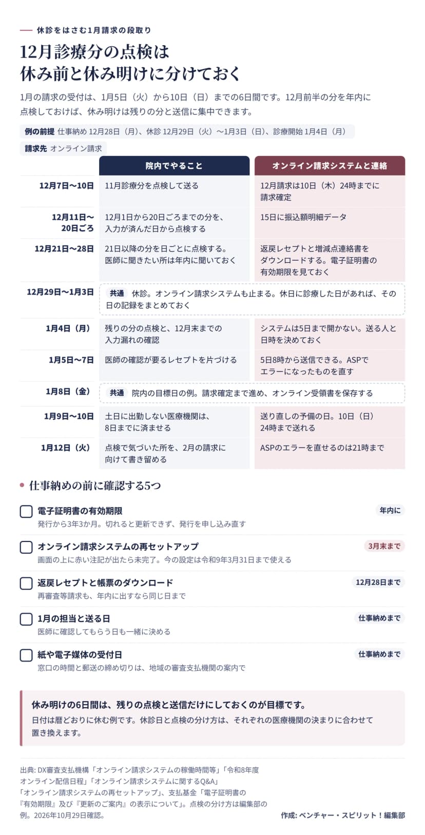 休診をはさむ1月請求の段取りの図。1月の請求の受付は1月5日（火）から10日（日）までの6日間で、12月前半の分を年内に点検しておけば、休み明けは残りの分と送信に集中できる。例の前提は、仕事納め12月28日（月）、休診12月29日（火）〜1月3日（日）、診療開始1月4日（月）、オンライン請求。院内でやることと、オンライン請求システムと連絡に分けて、12月7日〜10日は11月診療分を点検して送り、12月請求は10日（木）24時までに請求確定。12月11日〜20日ごろは12月1日から20日ごろまでの分を入力が済んだ日から点検し、15日に振込額明細データ。12月21日〜28日は21日以降の分を日ごとに点検し医師に聞きたい所は年内に聞いておく、返戻レセプトと増減点連絡書をダウンロードし電子証明書の有効期限を見ておく。12月29日〜1月3日は休診でオンライン請求システムも止まり、休日に診療した日があればその日の記録をまとめておく。1月4日（月）は残りの分の点検と12月末までの入力漏れの確認、システムは5日まで開かないので送る人と日時を決めておく。1月5日〜7日は医師の確認が要るレセプトを片づけ、5日8時から送信してASPでエラーになったものを直す。1月8日（金）は院内の目標日の例で、請求確定まで進めオンライン受領書を保存する。1月9日〜10日は、土日に出勤しない医療機関は8日までに済ませ、送り直しの予備の日で10日（日）24時まで送れる。1月12日（火）は点検で気づいた所を2月の請求に向けて書き留め、ASPのエラーを直せるのは21時まで。仕事納めの前に確認する5つは、電子証明書の有効期限（発行から3年3か月、切れると更新できず発行を申し込み直す）、オンライン請求システムの再セットアップ（画面の上に赤い注記が出たら未完了、今の設定は令和9年3月31日まで使える）、返戻レセプトと帳票のダウンロード（12月28日まで、再審査等請求も同じ日まで）、1月の担当と送る日（医師に確認してもらう日も一緒に決める）、紙や電子媒体の受付日（窓口の時間と郵送の締め切りは地域の審査支払機関の案内で）。