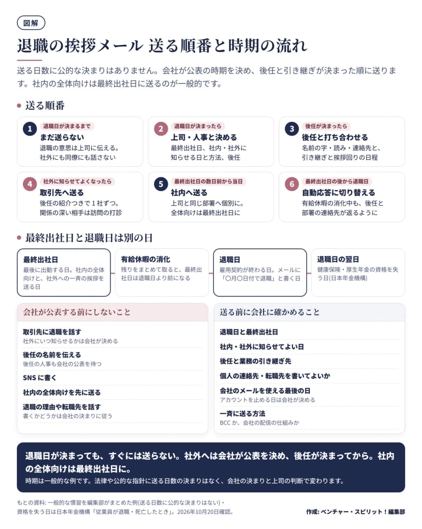図解。送る順番は6段階。1 退職日が決まるまではまだ送らず、退職の意思は上司に伝える。2 退職日が決まったら上司・人事と最終出社日、社内・社外に知らせる日と方法、後任を決める。3 後任が決まったら名前の字・読み・連絡先と、引き継ぎと挨拶回りの日程を打ち合わせる。4 社外に知らせてよくなったら取引先へ後任の紹介つきで1社ずつ送り、関係の深い相手は訪問を打診する。5 最終出社日の数日前から当日に社内へ送る。上司と同じ部署へは個別に、全体向けは最終出社日に。6 最終出社日の後から退職日までは自動応答に切り替え、後任と部署の連絡先が返るようにする。最終出社日と退職日は別の日で、有給休暇の消化で最終出社日が退職日より前になる。健康保険・厚生年金の資格を失うのは退職日の翌日(日本年金機構)。会社が公表する前に取引先へ退職を話す、後任の名前を伝える、SNSに書く、社内の全体向けを先に送る、のはしない。送る前に会社に確かめることは、退職日と最終出社日、知らせてよい日、後任と引き継ぎ先、個人の連絡先・転職先を書いてよいか、会社のメールを使える最後の日、一斉に送る方法。