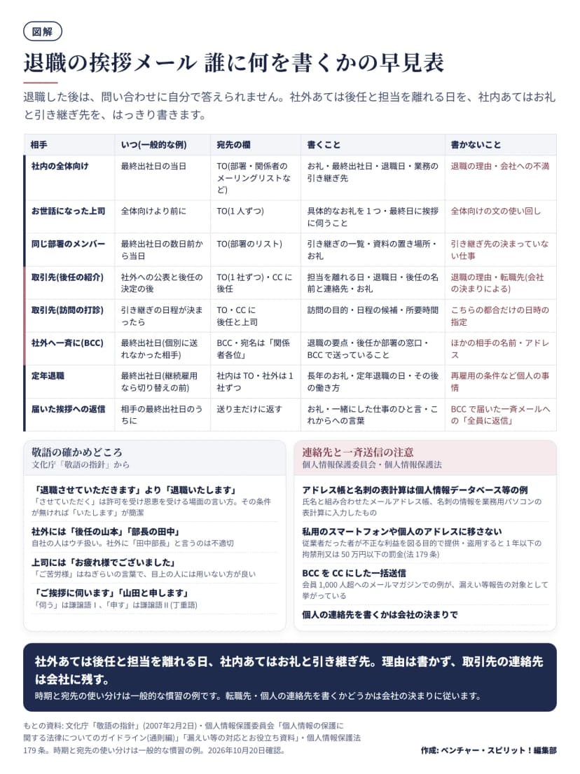 図解。相手ごとの早見表。社内の全体向けは最終出社日の当日にTOで、お礼・最終出社日・退職日・引き継ぎ先を書き、退職の理由と不満は書かない。上司は全体向けより前に1人ずつ、具体的なお礼を書く。同じ部署は最終出社日の数日前から当日に、引き継ぎの一覧と資料の置き場所を書く。取引先は後任の紹介と訪問の打診で、CCに後任を入れ、担当を離れる日・退職日・後任の連絡先を書き、退職の理由と転職先は書かない。社外への一斉送信はBCCで宛名は関係者各位。定年退職は社内はTO、社外は1社ずつ。返信は送り主だけに返し、BCCの一斉メールへ全員に返信はしない。敬語は、退職させていただきますより退職いたします(文化庁「敬語の指針」)。取引先の連絡先は私用に移さない(個人情報保護法179条は1年以下の拘禁刑又は50万円以下の罰金)。BCCをCCにした一括送信は漏えい等報告の対象の例。