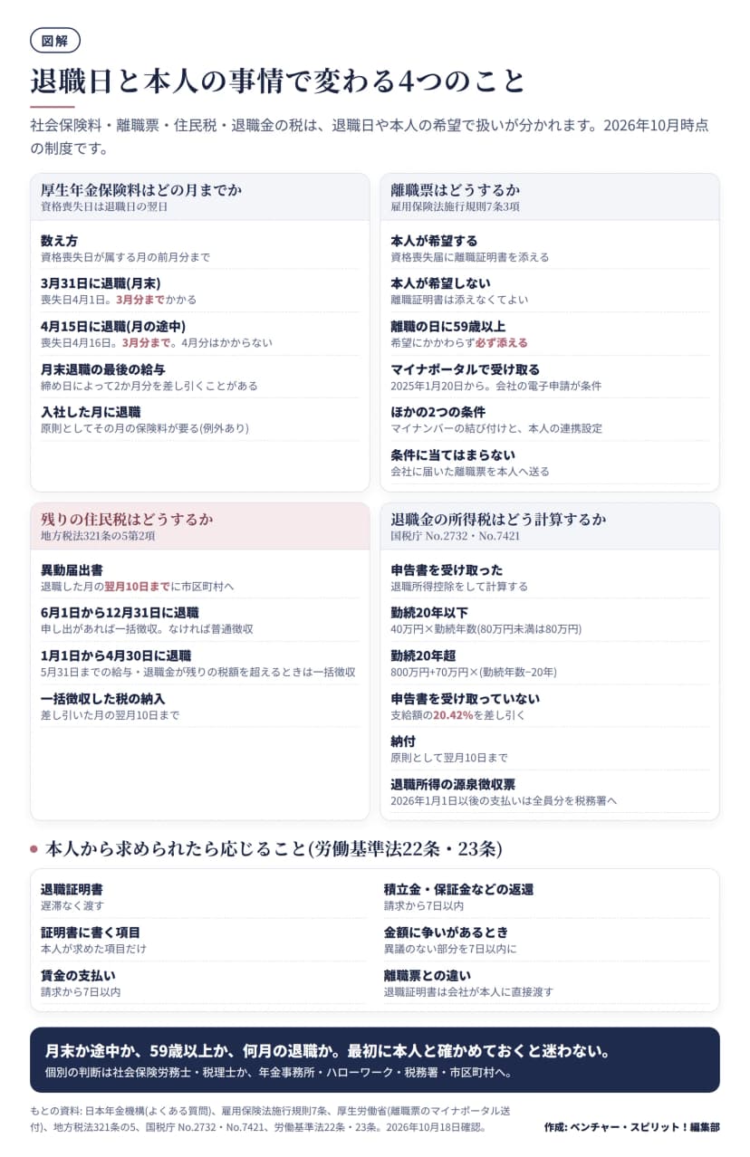退職日と本人の事情で扱いが変わる4つのことの図。厚生年金保険料は資格喪失日が属する月の前月分までで、3月31日退職は喪失日4月1日で3月分まで、4月15日退職は喪失日4月16日で3月分まで、月末退職は最後の給与で2か月分を差し引くことがある。離職票は、本人が希望すれば離職証明書を添え、希望しなければ添えなくてよいが、離職の日に59歳以上なら必ず添える。2025年1月20日からマイナポータルで受け取れ、会社の電子申請・マイナンバーの結び付け・本人の連携設定が条件。住民税の異動届出書は翌月10日まで、6月1日から12月31日の退職は申し出があれば一括徴収、1月1日から4月30日の退職は5月31日までの給与・退職金が残りを超えるとき一括徴収、一括徴収した税は翌月10日までに納入。退職金は申告書があれば退職所得控除(勤続20年以下は40万円×勤続年数で80万円未満は80万円、20年超は800万円+70万円×(勤続年数−20年))、なければ20.42%を差し引き、原則翌月10日までに納付、2026年1月1日以後の支払いは退職所得の源泉徴収票を全員分税務署へ。本人から求められたら、退職証明書は遅滞なく本人が求めた項目だけ、賃金と積立金などは請求から7日以内、争いがあれば異議のない部分を7日以内に。