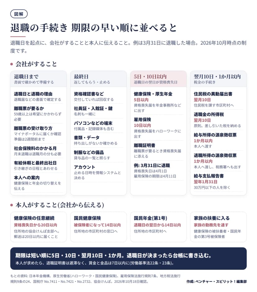 退職の手続きを4つの時期に分けた図。退職日までに、退職日と退職の理由を書面で確定し、離職票が要るか(59歳以上は希望にかかわらず必要)、マイナポータルに届くか(会社の電子申請など3つの条件がそろえば直接届き、準備は2週間前まで)、社会保険料のかかる月、有給休暇の残りと最終出社日、本人への案内を確かめる。最終日に資格確認書など、社員証・入館証・鍵、パソコンなどの端末、書類・データ、制服などの備品を回収し、アカウントを止める日時を決める。退職日の翌日が資格喪失日で、健康保険・厚生年金の資格喪失届は5日以内、雇用保険の資格喪失届は10日以内、離職票が要るときは離職証明書を添える。3月31日に退職した例では資格喪失日は4月1日、雇用保険は4月11日まで。住民税の異動届出書と退職金の所得税は翌月10日まで、給与所得と退職所得の源泉徴収票は1か月以内、給与支払報告書は翌年1月31日まで(30万円以下の人を除く)。本人には、健康保険の任意継続は資格喪失日から20日以内、国民健康保険は被保険者になって14日以内に市区町村へ、国民年金は退職日の翌日から14日以内、家族の扶養は家族の勤務先を通すと伝える。