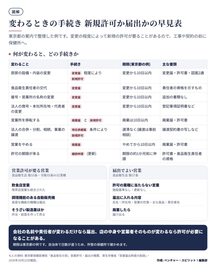 設備変更、責任者の交代、屋号や代表者の変更、移転、合併・分割・相続・譲渡、廃業、更新ごとの手続き名・期限・主な書類を並べた表と、許可が要る営業・届出でよい営業の区分