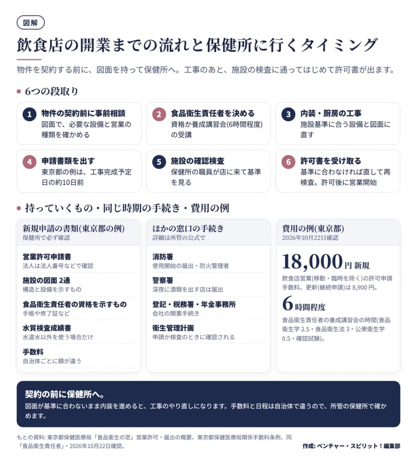 飲食店の開業までの6つの段取り(事前相談、食品衛生責任者、工事、申請、施設検査、許可書の受け取り)と、新規申請の書類、消防・警察などほかの窓口、東京都の手数料18,000円と養成講習会6時間程度の費用の例