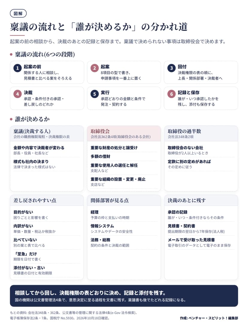 稟議の流れと誰が決めるかの図。流れは、1起案の前(関係する人に相談し、見積書と比べる案をそろえる)、2起案(8項目の型で書き申請事項を一番上に)、3回付(決裁権限の表の順に上長・関係部署・決裁する人へ)、4決裁(承認・条件付きの承認・差し戻し)、5実行(承認どおりの金額と条件で発注や契約)、6記録と保存。誰が決めるかは、稟議は会社の職務権限規程と決裁権限の表で金額や内容により決裁者が変わり、法律で決まった様式はない。取締役会のある会社では会社法362条4項により、重要な財産の処分と譲受け、多額の借財、支配人など重要な使用人の選任と解任、支店など重要な組織の設置・変更・廃止は取締役会で決める。取締役会のない会社で取締役が2人以上なら会社法348条2項により取締役の過半数で決め、定款に別の定めがあればそれに従う。差し戻されやすい点は、目的がない、内訳がない、比べていない、至急だけ、添付がない・古い。関係部署が見る点は、経理は予算の枠と支払いの時期、情報システムは安全性、法務・総務は契約の条件と決裁の範囲。決裁のあとは承認の記録を残し、見積書・契約書は提出期限の翌日から7年保存(法人税)、メールで受け取った見積書は電子取引のデータとして電子のまま保存。