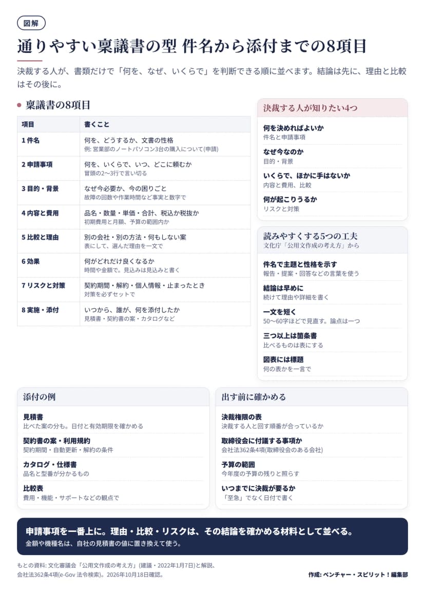 稟議書の型の図。8項目は、1件名(何を、どうするか、文書の性格。例は営業部のノートパソコン3台の購入について(申請))、2申請事項(何を、いくらで、いつ、どこに頼むかを冒頭の2〜3行で)、3目的・背景(事実と数字で)、4内容と費用(品名・数量・単価・合計、税込か税抜か、初期費用と月額、予算の範囲内か)、5比較と理由(別の会社・別の方法・何もしない案を表で)、6効果(時間や金額で、見込みは見込みと書く)、7リスクと対策(契約期間・解約・個人情報・止まったとき)、8実施・添付。決裁する人が知りたい4つは、何を決めればよいか、なぜ今なのか、いくらでほかに手はないか、何が起こりうるか。文化庁の公用文作成の考え方からの5つの工夫は、件名で主題と性格を示す、結論は早めに、一文を短く(50〜60字ほどで見直す)、三つ以上は箇条書、図表には標題。添付の例は見積書・契約書の案と利用規約・カタログと仕様書・比較表。出す前に、決裁権限の表、取締役会に付議する事項か(会社法362条4項)、予算の範囲、いつまでに決裁が要るかを確かめる。