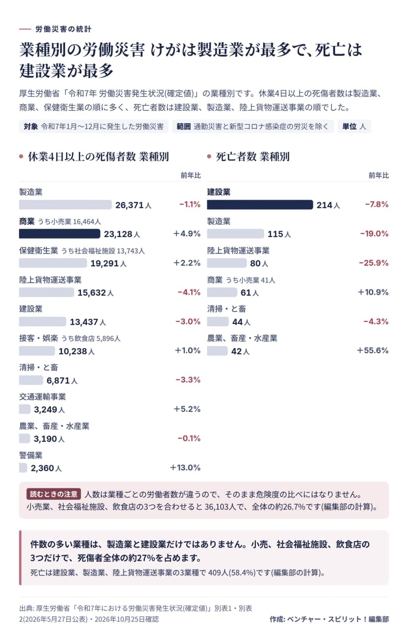 令和7年の労働災害を業種別に2つの横棒グラフで示した図。休業4日以上の死傷者数は製造業26,371人、商業23,128人(うち小売業16,464人)、保健衛生業19,291人(うち社会福祉施設13,743人)、陸上貨物運送事業15,632人、建設業13,437人、接客・娯楽10,238人(うち飲食店5,896人)、清掃・と畜6,871人、交通運輸事業3,249人、農業・畜産・水産業3,190人、警備業2,360人。死亡者数は建設業214人、製造業115人、陸上貨物運送事業80人、商業61人、清掃・と畜44人、農業・畜産・水産業42人で、全産業は700人。前年比も併記している。