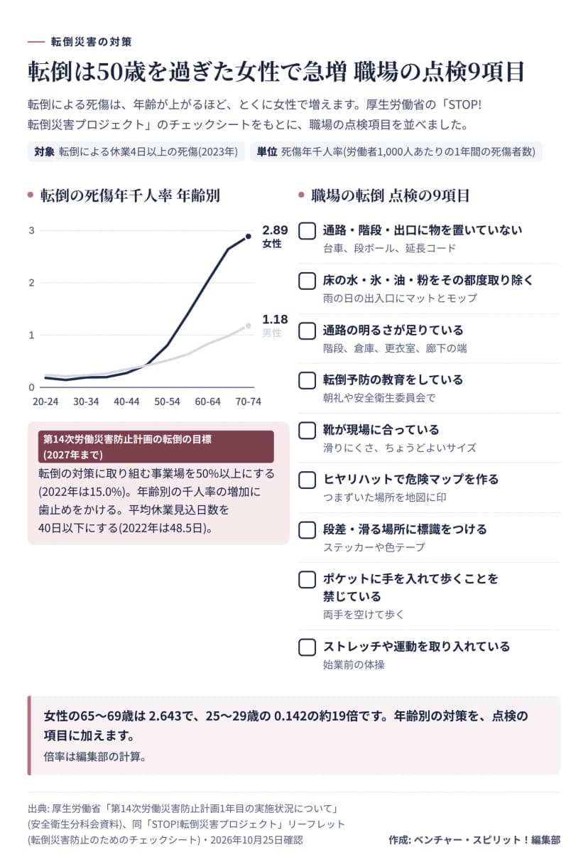 左に2023年の転倒の死傷年千人率を年齢別に男女で比べた折れ線、右に職場の転倒の点検9項目を並べた図。女性は20〜24歳0.181、50〜54歳0.802、60〜64歳2.031、65〜69歳2.643、70〜74歳2.887と上がり、男性は70〜74歳でも1.179。点検項目は、通路に物を置かない、床の水や油を取り除く、明るさ、教育、靴、危険マップ、標識、ポケットに手を入れない、ストレッチ。第14次労働災害防止計画の転倒の目標も載せている。