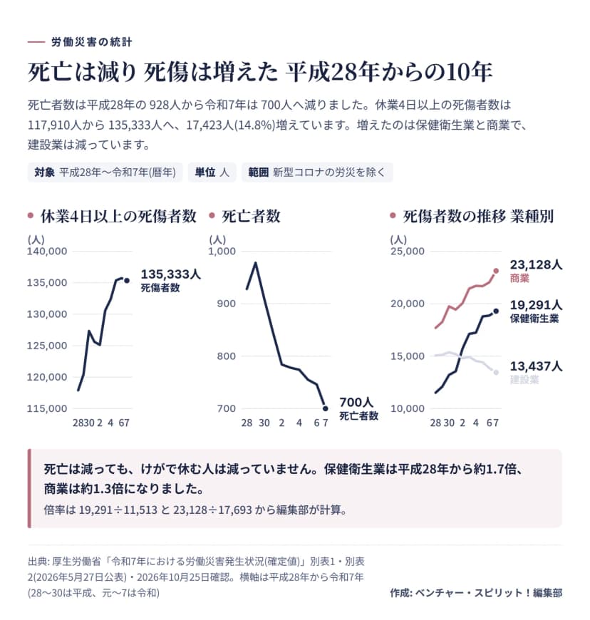 平成28年から令和7年までの推移を3つの折れ線で示した図。休業4日以上の死傷者数は117,910人から135,333人へ増加。死亡者数は928人から700人へ減少し、平成29年の978人が最多。業種別の死傷者数は保健衛生業が11,513人から19,291人、商業が17,693人から23,128人へ増え、建設業は15,058人から13,437人へ減った。