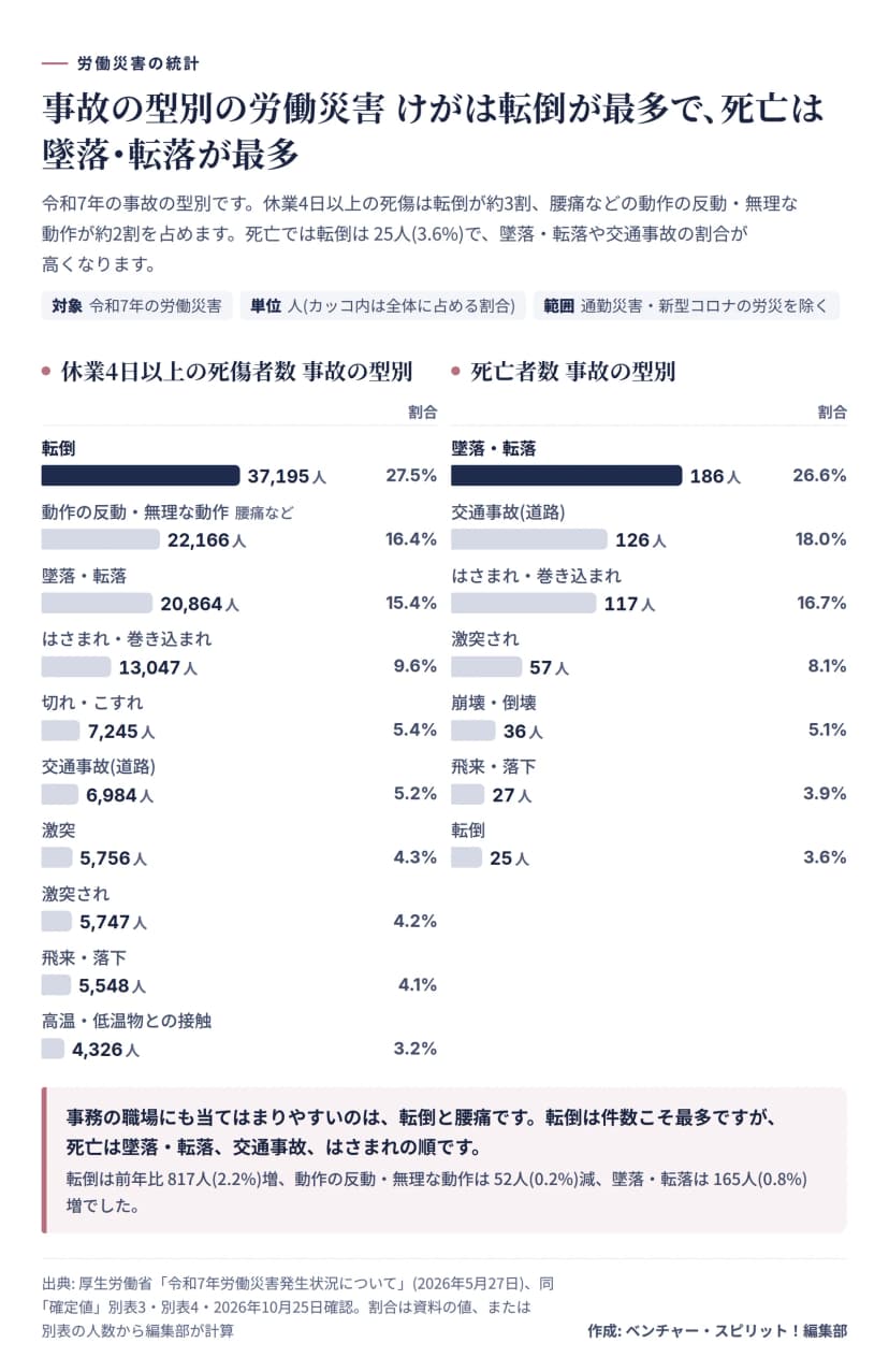 令和7年の労働災害を事故の型別に2つの横棒グラフで示した図。休業4日以上の死傷者数は転倒37,195人(27.5%)、動作の反動・無理な動作22,166人(16.4%)、墜落・転落20,864人(15.4%)、はさまれ・巻き込まれ13,047人(9.6%)、切れ・こすれ7,245人、交通事故(道路)6,984人、激突5,756人、激突され5,747人、飛来・落下5,548人、高温・低温物との接触4,326人。死亡者数は墜落・転落186人(26.6%)、交通事故(道路)126人、はさまれ・巻き込まれ117人、激突され57人、崩壊・倒壊36人、飛来・落下27人、転倒25人(3.6%)。