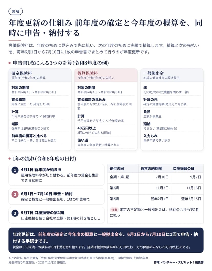 年度更新の仕組みの図。確定保険料は令和7年度の賃金総額で精算、概算保険料は令和8年度の見込みで先払い、一般拠出金は1,000分の0.02で全額事業主負担。下に4月1日、6月1日から7月10日、9月7日の流れと、7月10日・11月2日・翌年2月1日の納期限、口座振替の9月7日・11月16日・翌年2月15日の表がある。