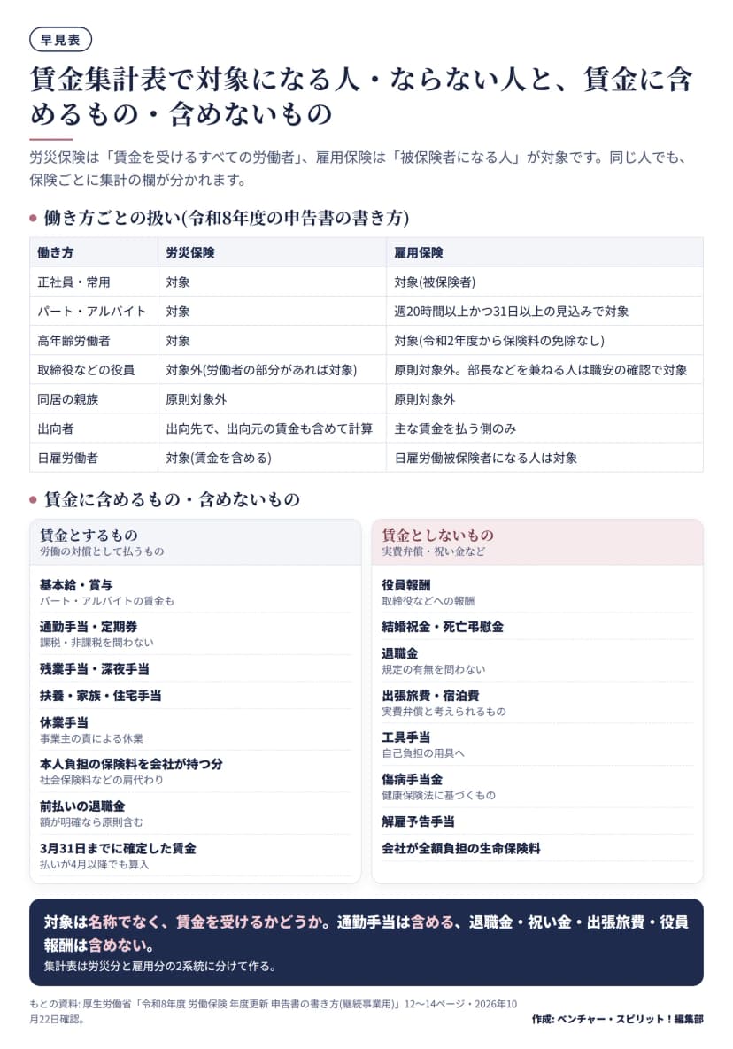 働き方ごとに労災保険と雇用保険の対象を比べた表と、賃金に含めるもの(基本給・賞与・通勤手当・残業手当など)と含めないもの(役員報酬・祝金・退職金・出張旅費など)を並べた早見表。