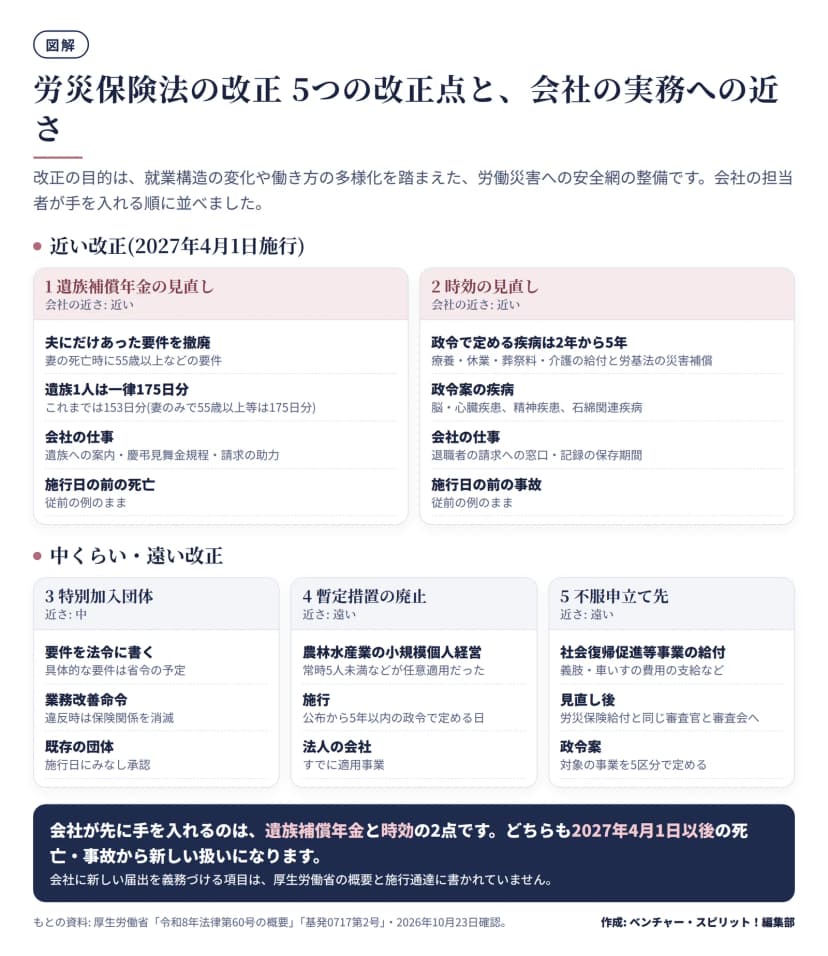 遺族補償年金と時効の見直しは近い改正、特別加入団体は中、農林水産業の暫定措置の廃止と不服申立て先の見直しは遠い改正として、内容・施行時期・会社の仕事を5つの枠で整理した図