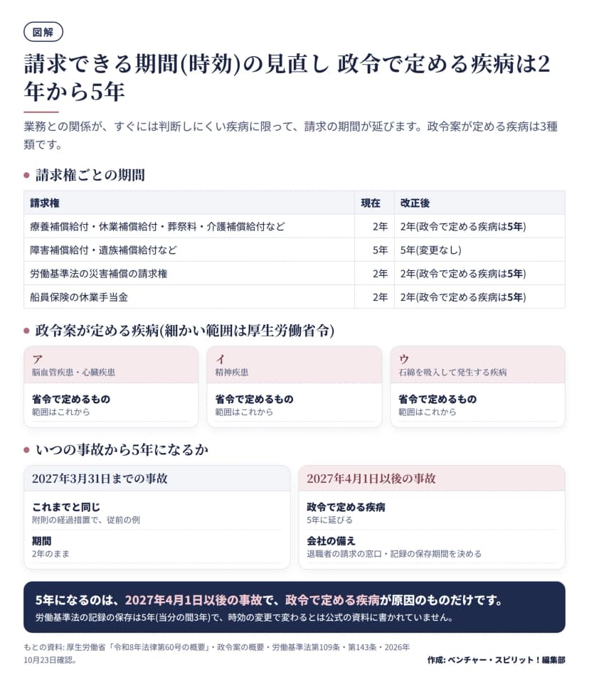 請求権ごとの現在と改正後の期間の表、政令案が定める脳・心臓疾患と精神疾患と石綿関連疾病の3種類、施行日前後の事故の扱い