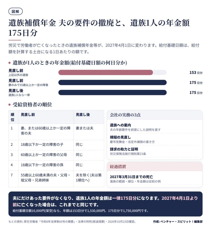 遺族が1人のときの年金額が153日分または175日分から一律175日分になること、受給資格者の順位の見直し前後の表、会社の実務の3点、施行日前の死亡の経過措置