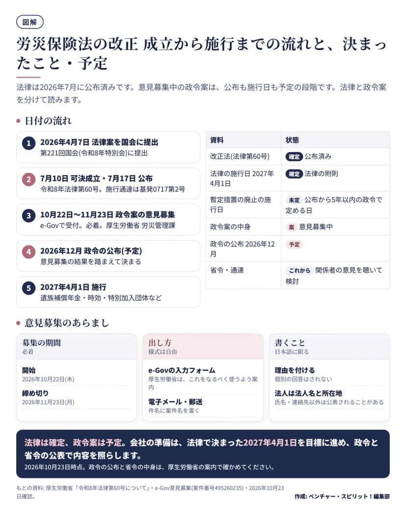 2026年4月の法律案提出から7月の成立と公布、10月22日からの政令案の意見募集、12月の政令公布予定、2027年4月1日の施行までの5段階の流れと、資料ごとの確定・案・予定の区別、意見募集の期間と出し方