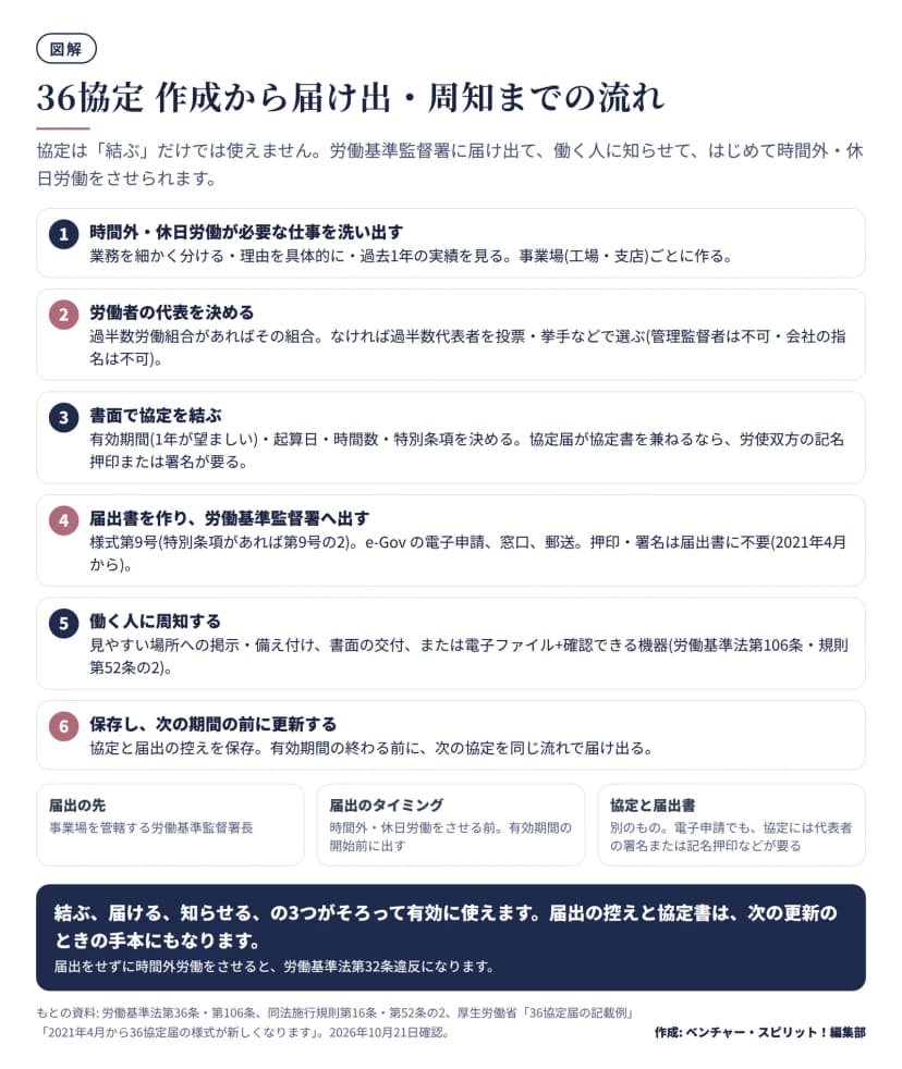 36協定の流れを6段階で示した図。1 時間外・休日労働が必要な仕事を洗い出す、2 労働者の代表(過半数労働組合または過半数代表者)を決める、3 書面で協定を結ぶ、4 様式第9号または第9号の2で労働基準監督署に届け出る(電子申請可・押印署名不要)、5 働く人に周知する(労働基準法第106条)、6 保存し次の期間の前に更新する。下段に、届出の先、届出のタイミング、協定と届出書は別のものという3つの注意。