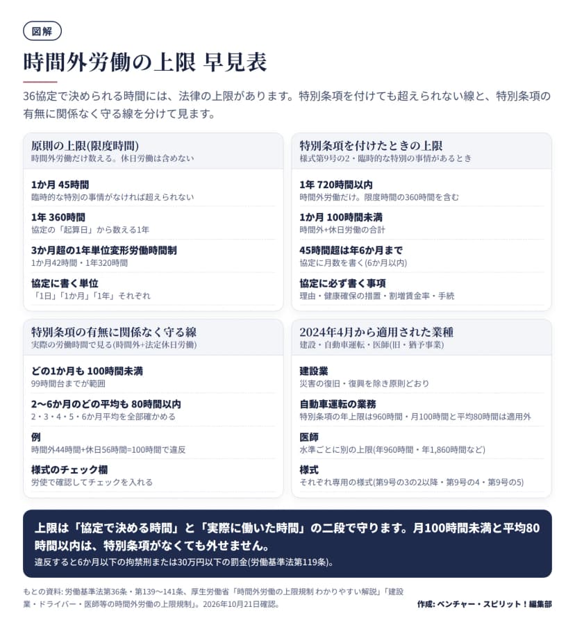 時間外労働の上限を4つの区画で示した図。原則は時間外労働が月45時間・年360時間(3か月超の1年単位変形労働時間制は月42時間・年320時間)で、協定には1日・1か月・1年を定める。特別条項を付けたときは年720時間以内、月100時間未満(時間外と休日労働の合計)、月45時間を超えられるのは年6か月まで。特別条項の有無に関係なく、どの1か月も時間外と休日労働の合計が100時間未満、2から6か月のどの平均も80時間以内。2024年4月から適用された建設業・自動車運転・医師は、建設は災害の復旧復興を除き原則どおり、自動車運転は特別条項の年上限960時間、医師は水準ごとの上限。下に、違反すると6か月以下の拘禁刑または30万円以下の罰金。