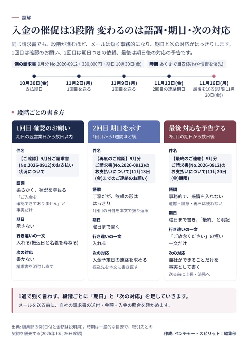 図解。入金の催促は3段階。1回目は期日の翌営業日から数日以内に、【ご確認】の件名で柔らかく状況を尋ね、期日は示さず行き違いの一文を入れる。2回目は1週間ほど後に【再度のご確認】で、曜日まで書いた期日を示し入金予定日の連絡を求める。最後は2回目の期日から数日後に【最終のご連絡】で、事務的な語調で期日と自社ができる対応を事実として書く。上に10月30日から11月20日までの日付の流れつき。