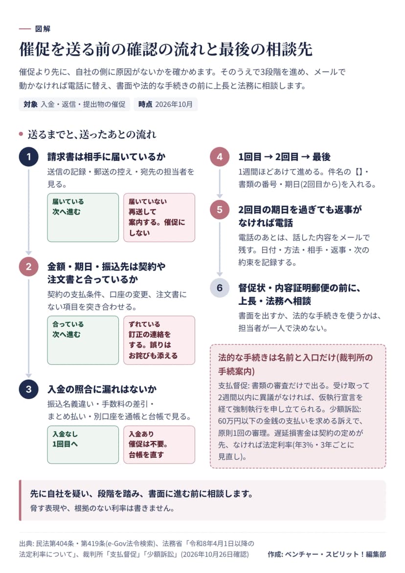 図解。催促の前に、請求書が届いているか、金額・期日・振込先が合っているか、入金の照合に漏れがないかを確かめる。そのあと1回目、2回目、最後と進め、2回目の期日を過ぎたら電話に替え、督促状や内容証明郵便の前に上長・法務へ相談する。法的な手続きとして支払督促(2週間以内に異議がなければ、仮執行宣言を経て強制執行を申し立てられる)と少額訴訟(60万円以下)、遅延損害金は契約の定めが先で、なければ法定利率年3%を記載。