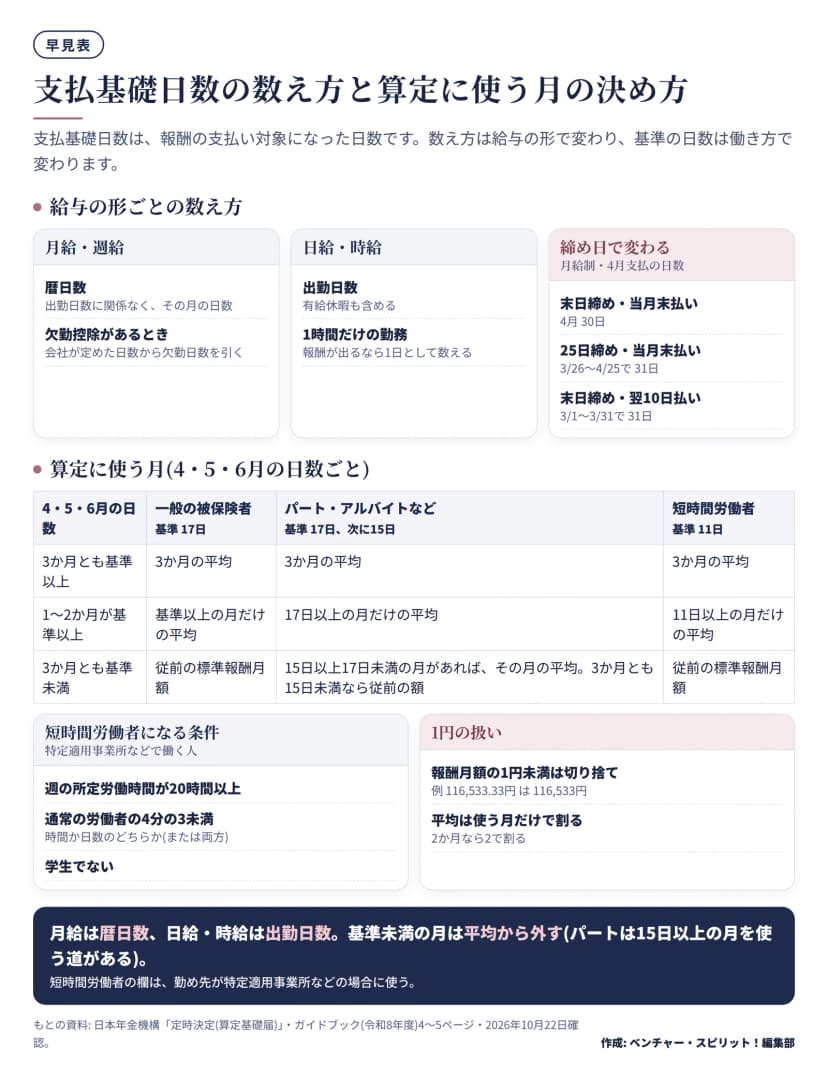 月給・週給は暦日数、日給・時給は出勤日数で数える。締め日で4月支払の日数が変わる例。4・5・6月の日数ごとに、一般の被保険者(基準17日)、パート・アルバイトなど(17日、次に15日)、短時間労働者(11日)の算定方法を示す表と、短時間労働者の条件、1円未満切り捨ての説明
