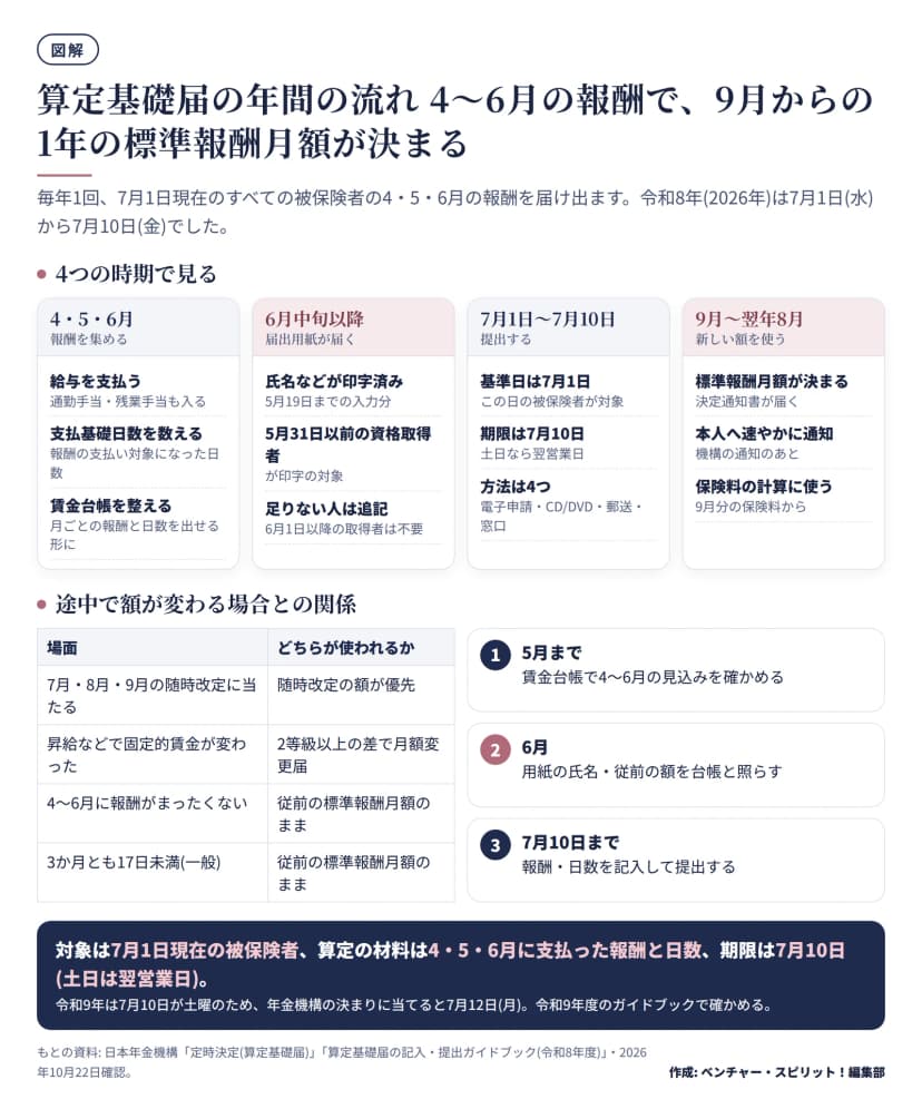 算定基礎届の年間の流れを4つの時期で示した図。4・5・6月は給与を支払い支払基礎日数を数える。6月中旬以降に届出用紙が届き、5月19日までの入力分が印字されている。7月1日が基準日で7月10日までに電子申請・CD/DVD・郵送・窓口で提出する(令和8年は7月1日水曜から7月10日金曜)。9月から翌年8月まで新しい標準報酬月額を使う。下段に随時改定との関係の表と、5月・6月・7月10日までの3つの段取り