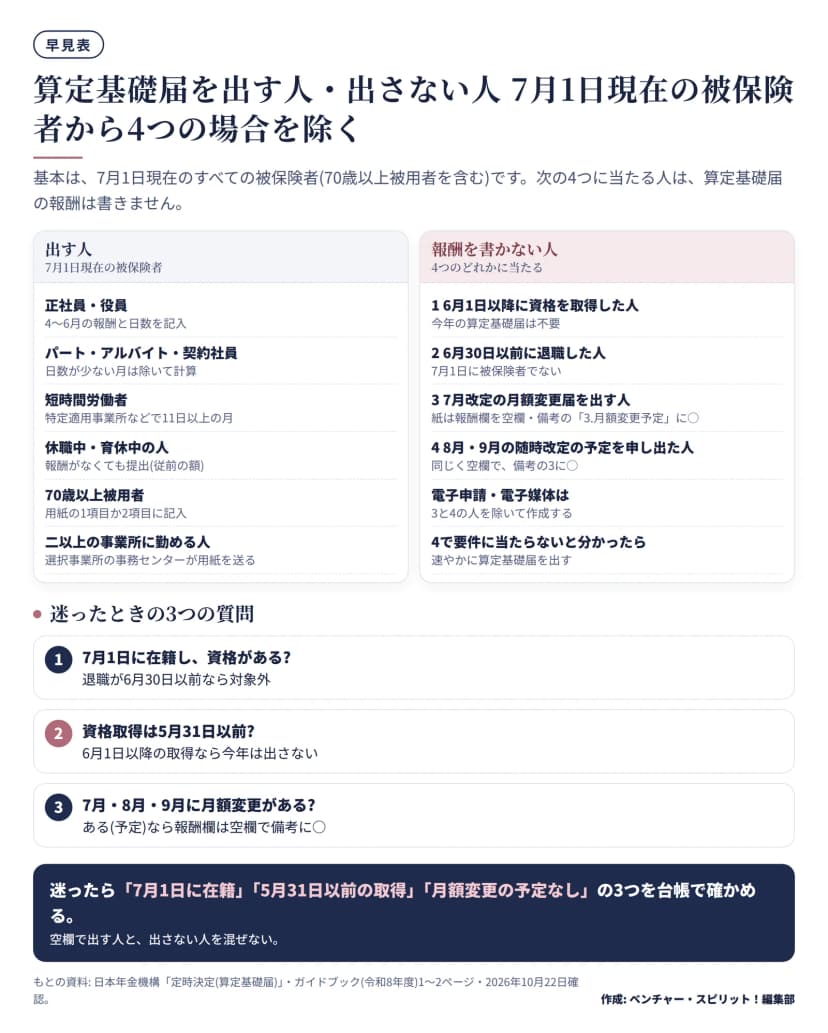 7月1日現在の被保険者が対象で、正社員、パート、短時間労働者、休職中・育休中、70歳以上被用者、二以上の事業所に勤める人も出す。報酬を書かないのは、6月1日以降の資格取得者、6月30日以前の退職者、7月改定の月額変更届を出す人、8月・9月の随時改定を申し出た人の4つ。迷ったときの3つの質問も載せる