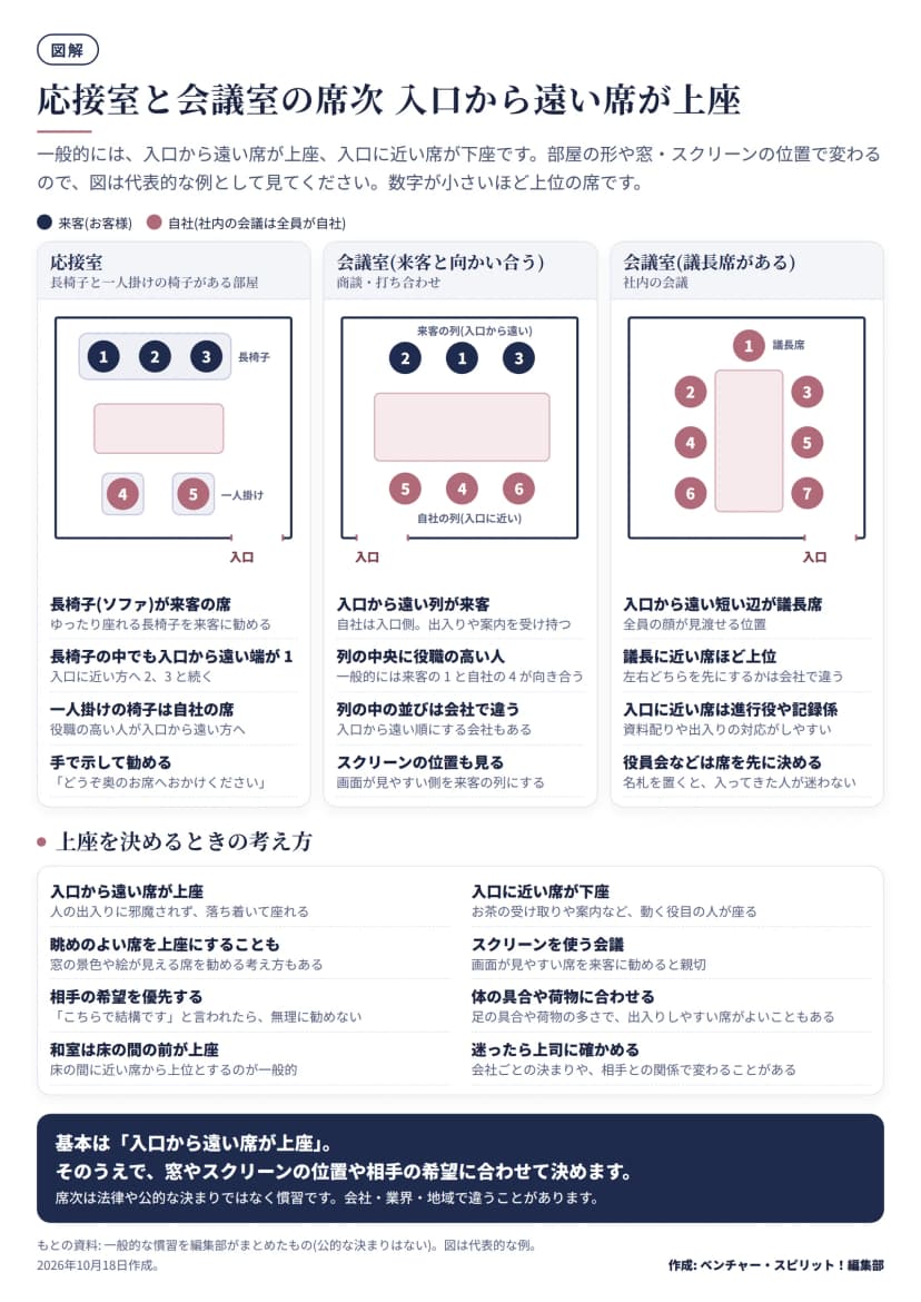 図解。3つの配置図。応接室: 入口から遠い側の長椅子に来客の1・2・3(入口から遠い端が1)、テーブルをはさんで一人掛けの椅子に自社の4・5。会議室(来客と向かい合う): 入口から遠い列が来客で中央が1、左が2、右が3、入口に近い列が自社で中央が4、左が5、右が6。会議室(議長席がある社内の会議): 入口から遠い短い辺が議長席の1、議長に近い席から2・3、4・5、入口に近い席が6・7。下段は上座を決めるときの考え方(入口から遠い席が上座、入口に近い席が下座、眺めのよい席、スクリーンの見やすさ、相手の希望を優先、体の具合や荷物、和室は床の間の前、迷ったら上司に確かめる)。