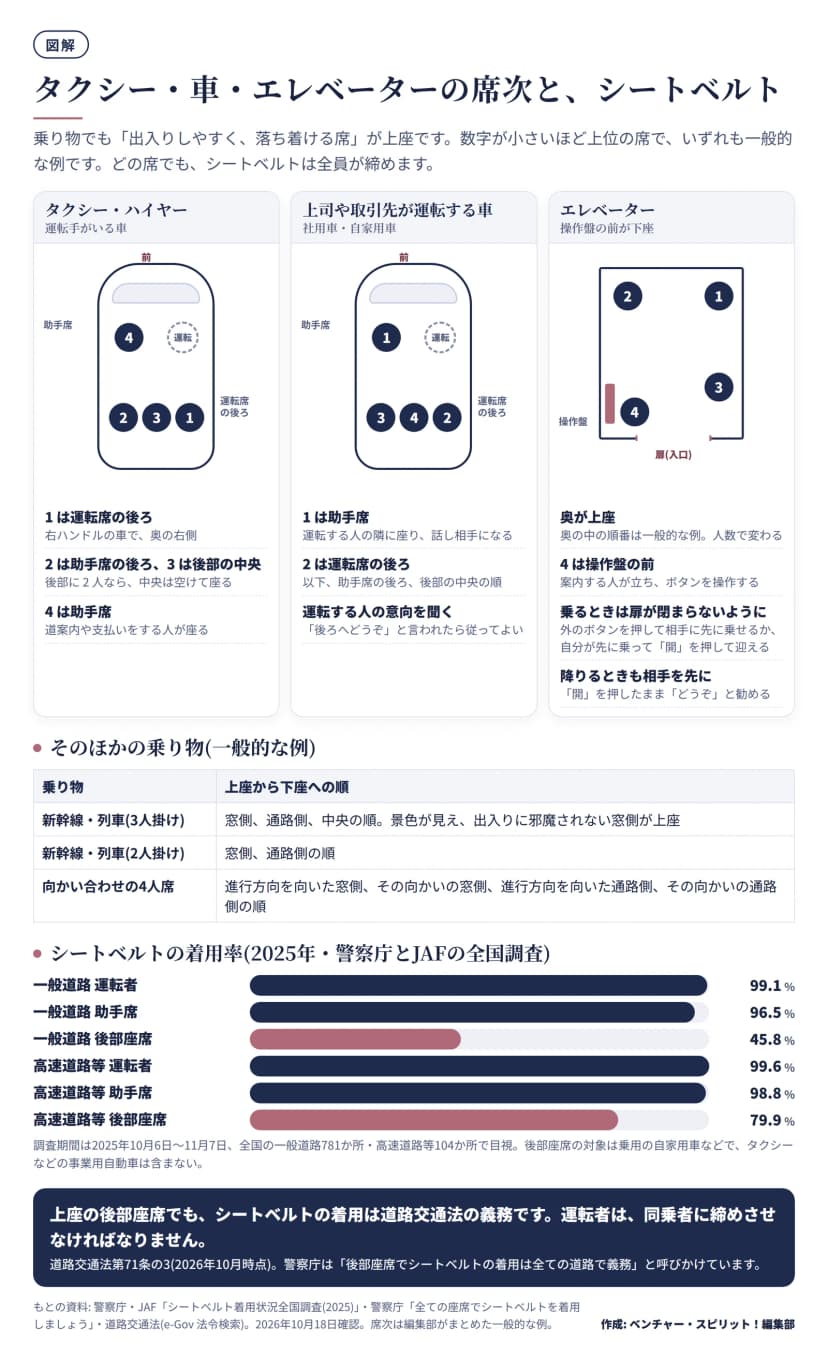 図解。上段は3つの配置図。タクシー: 運転席の後ろが1、助手席の後ろが2、後部の中央が3、助手席が4。上司や取引先が運転する車: 助手席が1、運転席の後ろが2、助手席の後ろが3、後部の中央が4。エレベーター: 操作盤から遠い奥が1、操作盤側の奥が2、手前の操作盤と反対側が3、操作盤の前が4。中段はそのほかの乗り物の表(新幹線3人掛けは窓側、通路側、中央の順、2人掛けは窓側、通路側、向かい合わせの4人席は進行方向を向いた窓側から)。下段は警察庁とJAFの2025年の調査によるシートベルト着用率の横棒グラフ: 一般道路は運転者99.1%、助手席96.5%、後部座席45.8%、高速道路等は運転者99.6%、助手席98.8%、後部座席79.9%。後部座席の着用は道路交通法第71条の3で義務。