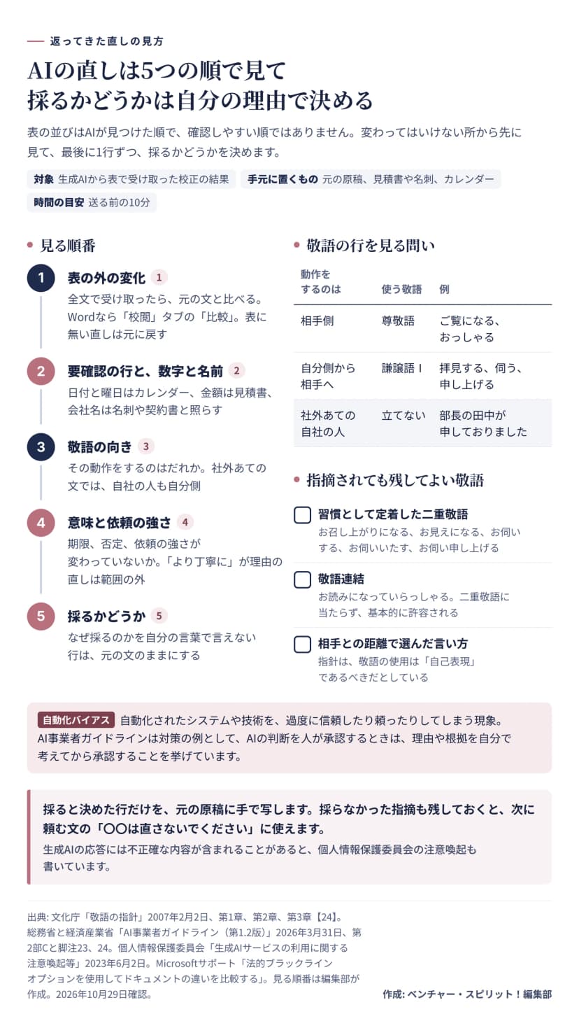 生成AIから表で受け取った校正の結果を見る順番の図。左は見る順番で、1は表の外の変化（全文で受け取ったら元の文と比べる、Wordなら校閲タブの比較、表に無い直しは元に戻す）、2は要確認の行と数字と名前（日付と曜日はカレンダー、金額は見積書、会社名は名刺や契約書と照らす）、3は敬語の向き（その動作をするのはだれか、社外あての文では自社の人も自分側）、4は意味と依頼の強さ（期限、否定、依頼の強さが変わっていないか、より丁寧にが理由の直しは範囲の外）、5は採るかどうか（なぜ採るのかを自分の言葉で言えない行は元の文のままにする）。右上は敬語の行を見る問いの表で、動作をするのが相手側なら尊敬語（ご覧になる、おっしゃる）、自分側から相手へなら謙譲語Ⅰ（拝見する、伺う、申し上げる）、社外あての自社の人は立てない（部長の田中が申しておりました）。右下は指摘されても残してよい敬語で、習慣として定着した二重敬語（お召し上がりになる、お見えになる、お伺いする、お伺いいたす、お伺い申し上げる）、敬語連結（お読みになっていらっしゃる、二重敬語に当たらず基本的に許容される）、相手との距離で選んだ言い方（指針は敬語の使用は自己表現であるべきだとしている）。下の囲みは自動化バイアスの説明で、自動化されたシステムや技術を過度に信頼したり頼ったりしてしまう現象。AI事業者ガイドラインは対策の例として、AIの判断を人が承認するときは理由や根拠を自分で考えてから承認することを挙げている。まとめは、採ると決めた行だけを元の原稿に手で写し、採らなかった指摘も残しておくと次に頼む文に使える。