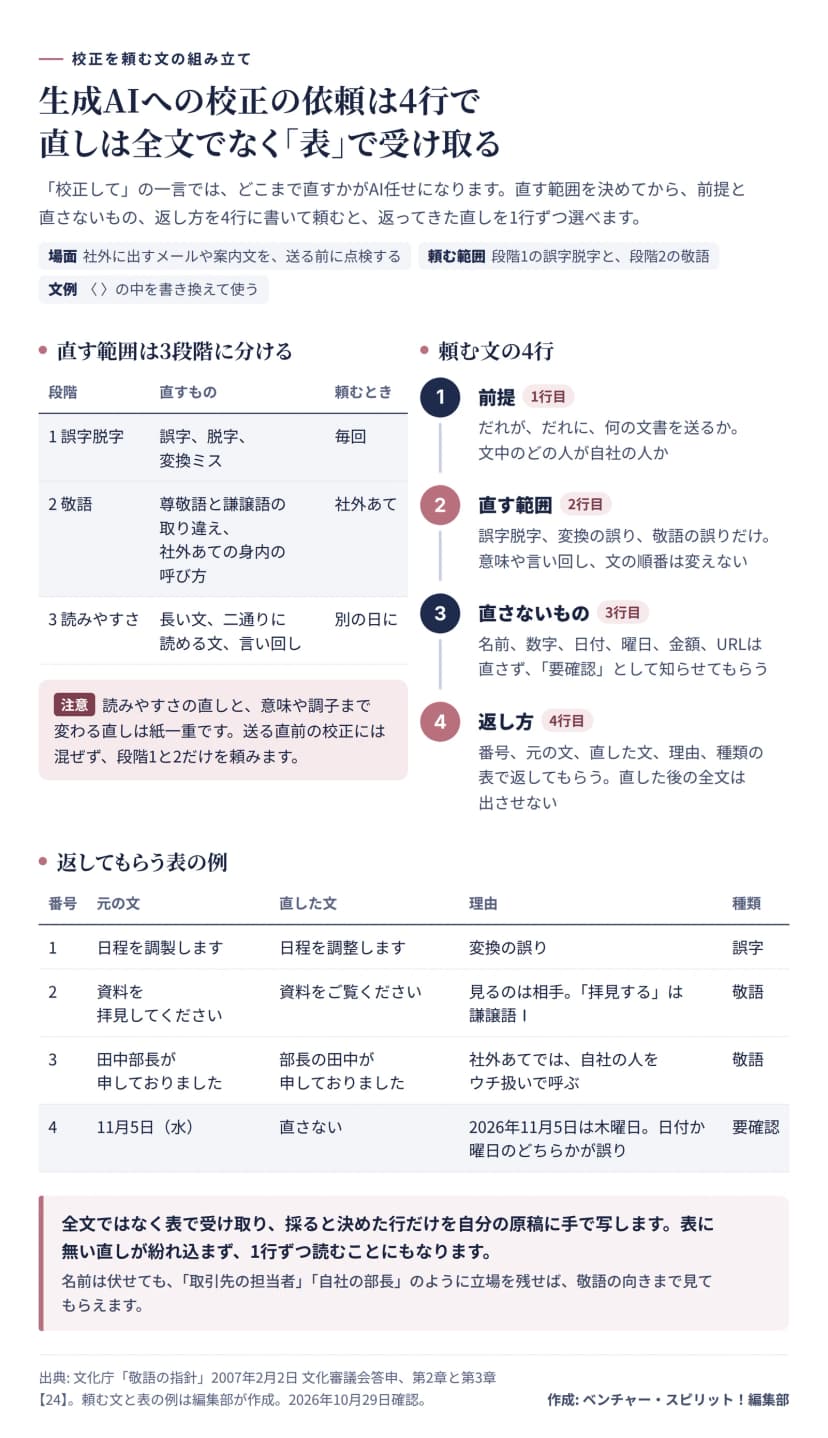 生成AIに校正を頼む文の組み立ての図。左は直す範囲の3段階で、1の誤字脱字は誤字、脱字、変換ミスを毎回、2の敬語は尊敬語と謙譲語の取り違えと社外あての身内の呼び方を社外あての文書で、3の読みやすさは長い文、二通りに読める文、言い回しを別の日に頼む。読みやすさの直しと意味や調子まで変わる直しは紙一重なので、送る直前の校正には段階1と2だけを頼むという注意。右は頼む文の4行で、1行目は前提（だれが、だれに、何の文書を送るか、文中のどの人が自社の人か）、2行目は直す範囲（誤字脱字、変換の誤り、敬語の誤りだけ、意味や言い回しと文の順番は変えない）、3行目は直さないもの（名前、数字、日付、曜日、金額、URLは直さず要確認として知らせてもらう）、4行目は返し方（番号、元の文、直した文、理由、種類の表で返してもらい、直した後の全文は出させない）。下は返してもらう表の例で、日程を調製しますを日程を調整しますに直す誤字、資料を拝見してくださいを資料をご覧くださいに直す敬語（見るのは相手で、拝見するは謙譲語Ⅰ）、田中部長が申しておりましたを部長の田中が申しておりましたに直す敬語（社外あてでは自社の人をウチ扱いで呼ぶ）、11月5日（水）は直さずに要確認（2026年11月5日は木曜日で、日付か曜日のどちらかが誤り）。まとめは、全文ではなく表で受け取り、採ると決めた行だけを自分の原稿に手で写す。名前は伏せても取引先の担当者や自社の部長のように立場を残せば、敬語の向きまで見てもらえる。