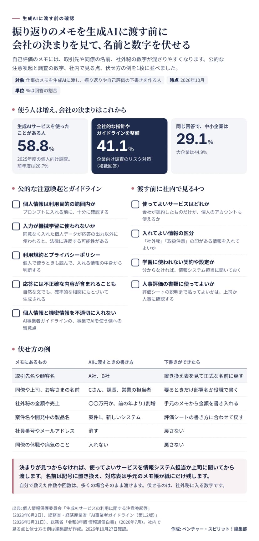 生成AIにメモを渡す前の確認をまとめた図。上に数字のカードが3つあり、総務省の令和8年版情報通信白書によると、生成AIサービスを使ったことがある人は2025年度の個人向け調査で58.8%（前年度は26.7%）、企業向け調査のリスク対策で全社的な指針やガイドラインを整備していると答えた割合は41.1%、同じ回答で中小企業は29.1%（大企業は44.9%）。左の区画は公的な注意喚起とガイドラインで、個人情報は利用目的の範囲内か、入力が機械学習に使われないか（同意なく入れた個人データが応答の出力以外に使われると法律に違反する可能性がある）、利用規約とプライバシーポリシーを読む、応答には不正確な内容が含まれることがある、個人情報と機密情報を不適切に入れない（AI事業者ガイドライン）。右の区画は渡す前に社内で見る4つで、使ってよいサービス、入れてよい情報の区分、学習に使われない契約や設定か、人事評価の書類に使ってよいか。下の表は伏せ方の例で、取引先名や顧客名はA社、B社に、同僚や上司、お客さまの名前はCさんや課長、営業の担当者に、社外秘の金額や売上は〇〇万円か前の年より1割増に、案件名や開発中の製品名は案件1や新しいシステムに置き換え、社員番号やメールアドレスは消し、同僚の休職や病気のことは入れない。置き換え表は手元に残し、AIには渡さない。