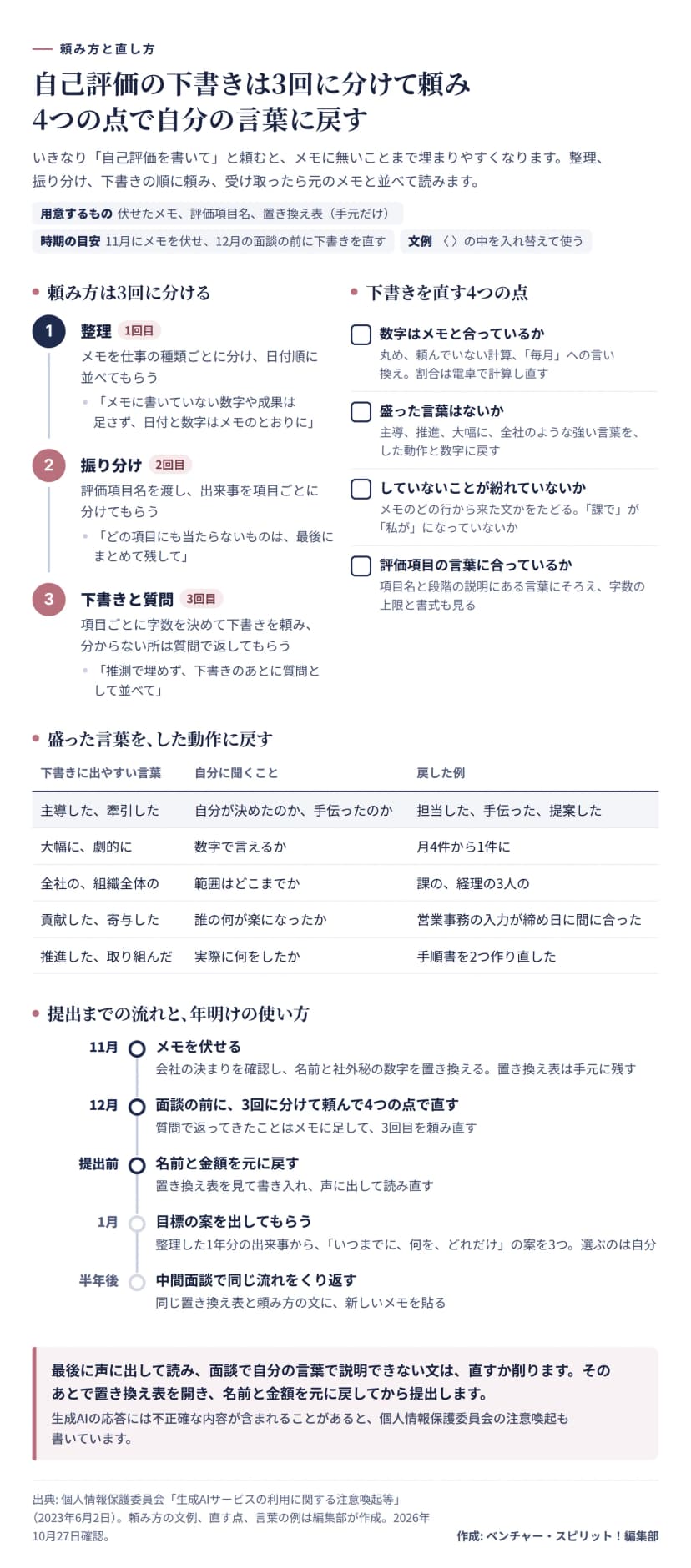 自己評価の下書きを生成AIに頼むときの図。左の区画は頼み方の3回で、1回目は整理（メモを仕事の種類ごとに分け日付順に並べてもらう。メモに書いていない数字や成果は足さない）、2回目は振り分け（評価項目名を渡し出来事を項目ごとに分けてもらう。どの項目にも当たらないものは最後に残す）、3回目は下書きと質問（項目ごとに字数を決めて下書きを頼み、分からない所は推測で埋めず質問で返してもらう）。右の区画は下書きを直す4つの点で、数字はメモと合っているか、盛った言葉はないか、していないことが紛れていないか、評価項目の言葉に合っているか。中段の表は盛った言葉の戻し方で、主導した、牽引したは担当した、手伝った、提案したに、大幅に、劇的には月4件から1件にのような数字に、全社の、組織全体のは課の、経理の3人のに、貢献した、寄与したは営業事務の入力が締め日に間に合ったに、推進した、取り組んだは手順書を2つ作り直したに戻す。下段は流れで、11月にメモを伏せ、12月の面談の前に3回に分けて頼んで直し、提出前に名前と金額を元に戻す。1月は目標の案を3つ出してもらい、半年後の中間面談で同じ流れをくり返す。
