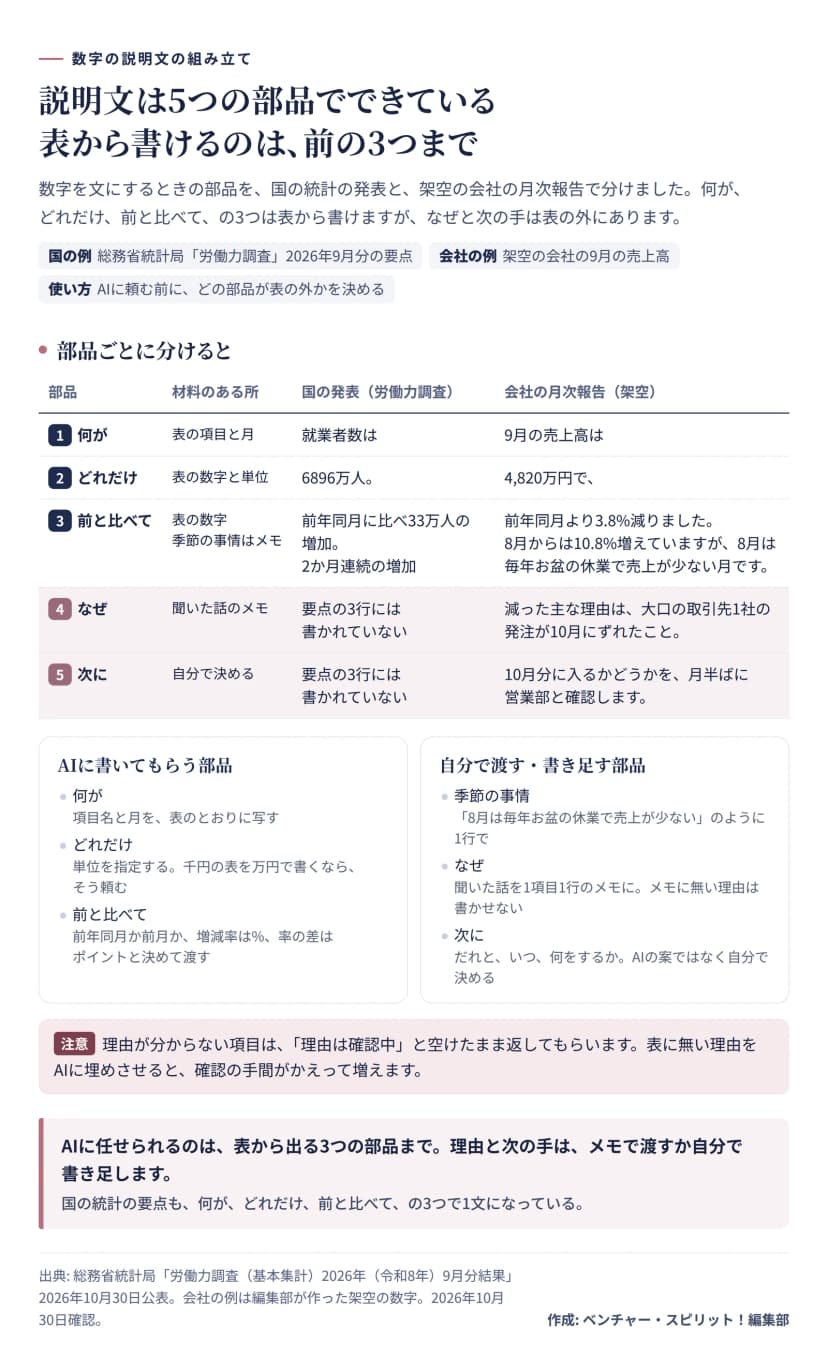 数字の説明文を5つの部品に分けた図。表は部品、材料のある所、国の発表（総務省統計局の労働力調査2026年9月分の要点）、会社の月次報告（架空）の4列。1の何がは表の項目と月から書け、国の例は就業者数は、会社の例は9月の売上高は。2のどれだけは表の数字と単位から書け、国の例は6896万人、会社の例は4,820万円。3の前と比べては表の数字から書け、季節の事情だけはメモで渡す。国の例は前年同月に比べ33万人の増加、2か月連続の増加。会社の例は前年同月より3.8%減、8月からは10.8%増だが8月は毎年お盆の休業で売上が少ない月。4のなぜは聞いた話のメモが材料で、国の要点の3行には書かれていない。会社の例は大口の取引先1社の発注が10月にずれたこと。5の次には自分で決めることで、国の要点には書かれていない。会社の例は10月分に入るかを月半ばに営業部と確認する。下の2つの枠は、AIに書いてもらう部品（何が、どれだけ、前と比べて。単位と、前年同月か前月か、増減率は%で率の差はポイントと決めて渡す）と、自分で渡す・書き足す部品（季節の事情、なぜ、次に）。注意として、理由が分からない項目は理由は確認中と空けたまま返してもらう。まとめは、AIに任せられるのは表から出る3つの部品までで、理由と次の手はメモで渡すか自分で書き足すこと。