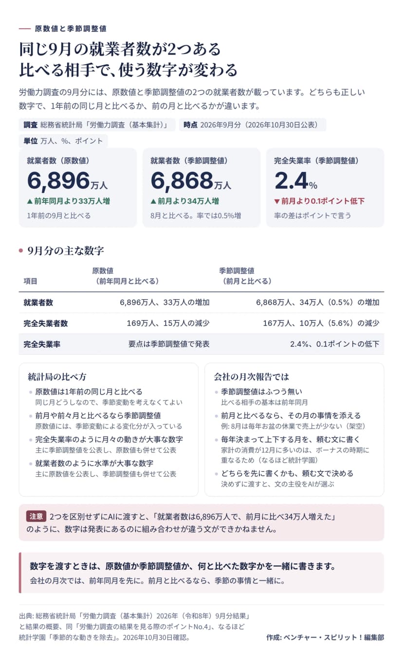 労働力調査2026年9月分（2026年10月30日公表）の原数値と季節調整値を並べた図。数字のカードは、就業者数の原数値6,896万人で前年同月より33万人増（1年前の9月と比べる）、就業者数の季節調整値6,868万人で前月より34万人増（率では0.5%増、8月と比べる）、完全失業率の季節調整値2.4%で前月より0.1ポイント低下（率の差はポイントで言う）。表は、就業者数が原数値6,896万人で33万人の増加、季節調整値6,868万人で34万人（0.5%）の増加。完全失業者数が原数値169万人で15万人の減少、季節調整値167万人で10万人（5.6%）の減少。完全失業率は要点を季節調整値で発表し、2.4%で0.1ポイントの低下。左の枠は統計局の比べ方で、原数値は1年前の同じ月と比べる（季節変動を考えなくてよい）、前月や前々月と比べるなら季節調整値（原数値には季節変動による変化分が入っている）、完全失業率のように月々の動きが大事な数字は主に季節調整値を公表、就業者数のように水準が大事な数字は主に原数値を公表。右の枠は会社の月次報告で、季節調整値はふつう無いので比べる相手の基本は前年同月、前月と比べるならその月の事情を添える（例: 8月は毎年お盆の休業で売上が少ない、架空）、毎年決まって上下する月を頼む文に書く（家計の消費が12月に多いのはボーナスの時期に重なるため、なるほど統計学園）、どちらを先に書くかも頼む文で決める。注意は、2つを区別せずにAIに渡すと、就業者数は6,896万人で前月に比べ34万人増えた、のような組み合わせ違いの文ができかねないこと。まとめは、数字を渡すときは原数値か季節調整値か、何と比べた数字かを一緒に書くこと。