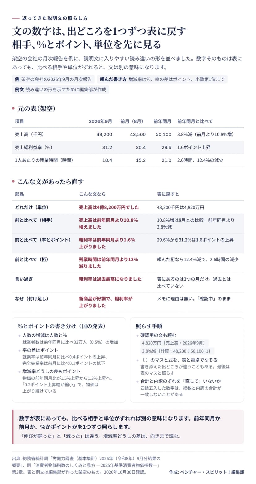 架空の会社の2026年9月の月次報告を例に、説明文の読み違いを表に戻して照らす図。元の表は、売上高（千円）が9月48,200、前月43,500、前年同月50,100で前年同月より3.8%減（前月より10.8%増）。売上総利益率（%）が31.2、30.4、29.6で1.6ポイント上昇。1人あたりの残業時間（時間）が18.4、15.2、21.0で2.6時間、12.4%の減少。こんな文があったら直す表は、単位の誤り（売上高は4億8,200万円→48,200千円は4,820万円）、比べる相手の取り違え（前年同月より10.8%増→10.8%増は8月との比較で前年同月より3.8%減）、率とポイント（粗利率が1.6%上がった→1.6ポイントの上昇）、桁（12%減→頼んだ桁なら12.4%減で2.6時間の減少）、言い過ぎ（過去最高→表にあるのは3つの月だけ）、理由の付け足し（新商品が好調で→メモに理由は無く確認中のまま）。左の枠は国の発表の書き分けで、就業者数は前年同月に比べ33万人（0.5%）の増加、就業率は0.4ポイントの上昇、完全失業率は前月に比べ0.1ポイントの低下、物価の前年同月比が1.5%上昇から1.3%上昇になったときは0.2ポイント上昇幅が縮小で物価は上がり続けている。右の枠は照らす手順で、確認用の文も頼む（4,820万円〔売上高・2026年9月〕、3.8%減〔計算：48,200÷50,100−1〕）、〔 〕のマスと式を表と電卓でなぞる、四捨五入した数字の合計と内訳のずれを直していないかを見る。まとめは、数字が表にあっても比べる相手と単位がずれれば別の意味になるので、前年同月か前月か、%かポイントかを1つずつ照らすこと。