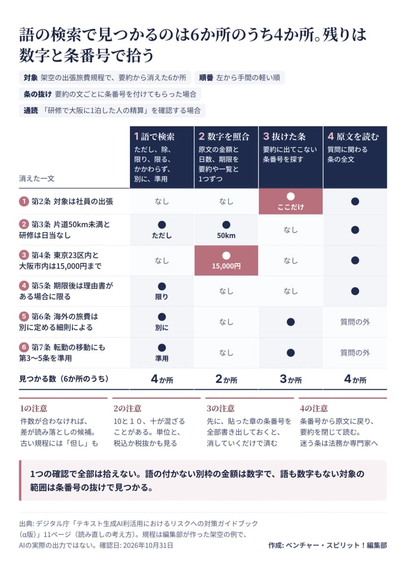架空の出張旅費規程で要約から消えた6か所を行に、手間の軽い順の4つの確認を列にした対応表。規程は編集部が作った架空の例で、AIの実際の出力ではない。確認の1は語で検索で、ただし、除、限り、限る、かかわらず、別に、準用を探し、第3条のただし、第5条の限り、第6条の別に、第7条の準用の4か所が見つかる。確認の2は数字を照合で、第3条の50kmと第4条の15,000円の2か所が見つかり、第4条は数字の照合でだけ見つかる。確認の3は抜けた条で、要約に出てこない第2条、第6条、第7条の3か所が見つかり、第2条は条番号の抜けでだけ見つかる。確認の4は原文を読むで、研修で大阪に1泊した人の精算を確認する場合、第2条から第5条の4か所が見つかり、第6条と第7条は質問の外になる。注意として、件数が合わなければその差が読み落としの候補で、古い規程には但しもあること。10と全角の10、漢数字の十が混ざることがあり、単位と税込か税抜かも見ること。先に貼った章の条番号を全部書き出しておくと消していくだけで済むこと。条番号から原文に戻り要約を閉じて読み、迷う条は法務か専門家に聞くこと。まとめは、1つの確認で全部は拾えないこと。