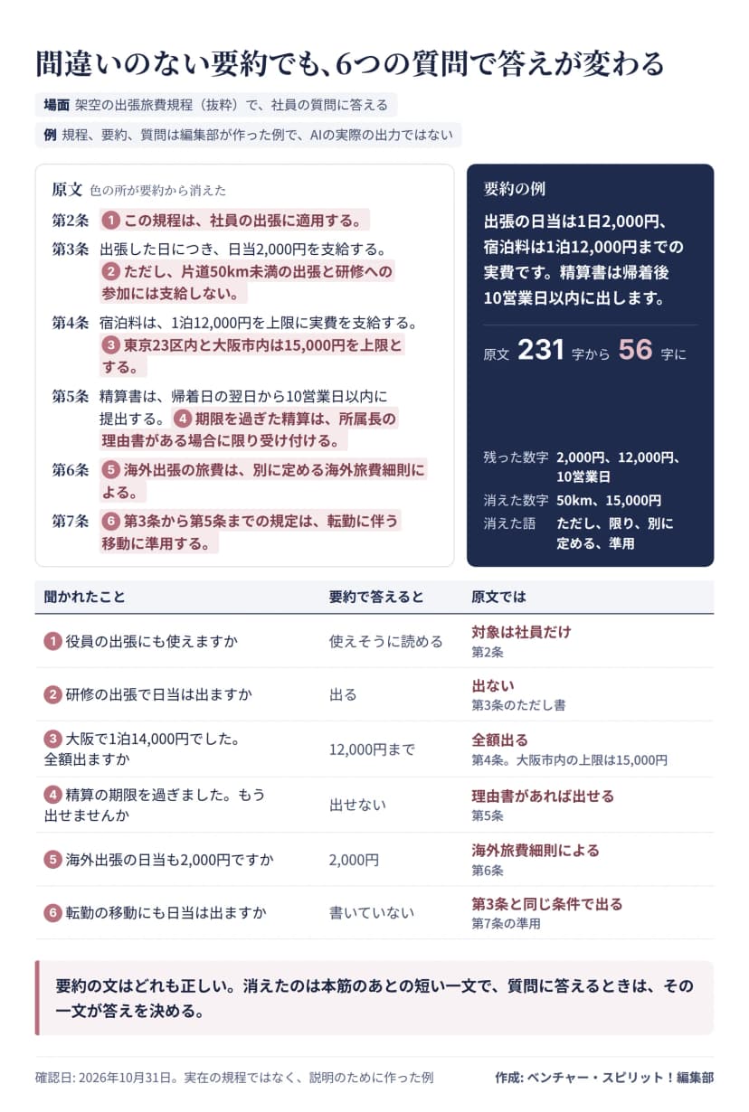 編集部が作った架空の出張旅費規程の原文と要約を並べ、質問ごとの答えの違いを示した図。AIの実際の出力ではない。原文は第2条から第7条までの231字で、要約から消えた6か所に色が付いている。第2条はこの規程は社員の出張に適用する。第3条のただし、片道50km未満の出張と研修への参加には支給しない。第4条の東京23区内と大阪市内は15,000円を上限とする。第5条の期限を過ぎた精算は所属長の理由書がある場合に限り受け付ける。第6条の海外出張の旅費は別に定める海外旅費細則による。第7条の第3条から第5条までの規定は転勤に伴う移動に準用する。要約は56字で、出張の日当は1日2,000円、宿泊料は1泊12,000円までの実費です、精算書は帰着後10営業日以内に出します。下の表は6つの質問で、要約で答えた場合と原文の答えを比べている。役員の出張は、要約では使えそうに読めるが原文では対象は社員だけ。研修の出張の日当は、要約では出るが原文では出ない。大阪で1泊14,000円は、要約では12,000円までだが原文では全額出る。精算の期限後は、要約では出せないが原文では理由書があれば出せる。海外出張の日当は、要約では2,000円だが原文では海外旅費細則による。転勤の移動の日当は、要約には書いていないが原文では第3条と同じ条件で出る。まとめは、要約の文はどれも正しいが、消えた短い一文が答えを決めること。