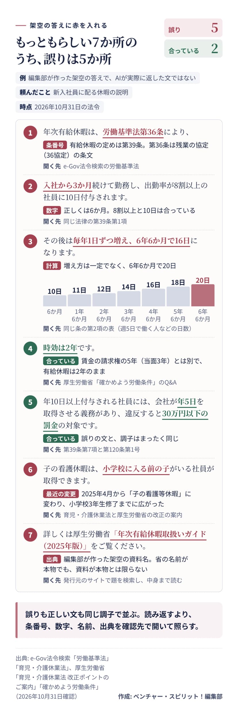 編集部が作った架空の答えに赤を入れた図。AIが実際に返した文ではなく、頼んだことは新入社員に配る休暇の説明、時点は2026年10月31日の法令。誤りは5か所、合っているのは2か所。1 労働基準法第36条により、は条番号の誤りで、有給休暇の定めは第39条、第36条は残業の協定（36協定）の条文。開く先はe-Gov法令検索の労働基準法。2 入社から3か月続けて勤務し、出勤率が8割以上の社員に10日付与、は数字の誤りで、正しくは6か月。8割以上と10日は合っている。開く先は同じ法律の第39条第1項。3 毎年1日ずつ増え、6年6か月で16日、は計算の誤りで、増え方は一定でなく、6か月で10日、1年6か月で11日、2年6か月で12日、3年6か月で14日、4年6か月で16日、5年6か月で18日、6年6か月で20日。開く先は同じ条の第2項の表で、週5日で働く人などの日数。4 時効は2年、は合っている。賃金の請求権の5年（当面3年）とは別で、有給休暇は2年のまま。開く先は厚生労働省の確かめよう労働条件のQ&A。5 年10日以上付与される社員に会社が年5日を取得させる義務があり、違反すると30万円以下の罰金、は合っていて、誤りの文と調子はまったく同じ。開く先は第39条第7項と第120条第1号。6 子の看護休暇は小学校に入る前の子がいる社員が取得できる、は最近の変更の誤りで、2025年4月から子の看護等休暇に変わり、小学校3年生修了までに広がった。開く先は育児・介護休業法と厚生労働省の改正の案内。7 厚生労働省「年次有給休暇取扱いガイド（2025年版）」は出典の誤りで、編集部が作った架空の資料名。省の名前が本物でも資料が本物とは限らない。開く先は発行元のサイトで題を検索し、中身まで読む。まとめは、誤りも正しい文も同じ調子で並ぶので、読み返すより、条番号、数字、名前、出典を確認先で開いて照らすこと。