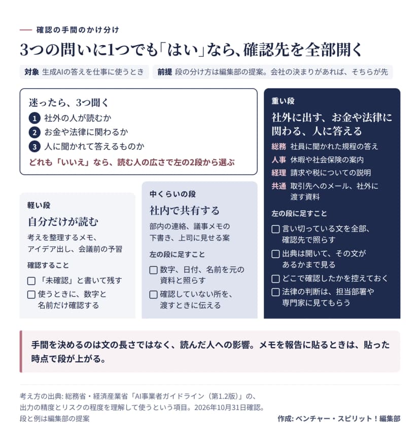 生成AIの答えを仕事に使うときの確認の手間を3段に分けた図。段の分け方は編集部の提案で、会社の決まりがあればそちらが先。迷ったら聞く3つの問いは、社外の人が読むか、お金や法律に関わるか、人に聞かれて答えるものか。1つでも「はい」なら確認先を全部開き、どれも「いいえ」なら読む人の広さで左の2段から選ぶ。軽い段は自分だけが読むもので、考えを整理するメモ、アイデア出し、会議前の予習。確認することは「未確認」と書いて残す、使うときに数字と名前だけ確認する。中くらいの段は社内で共有するもので、部内の連絡、議事メモの下書き、上司に見せる案。左の段に足すことは、数字、日付、名前を元の資料と照らす、確認していない所を渡すときに伝える。重い段は社外に出す、お金や法律に関わる、人に答えるもので、総務は社員に聞かれた規程の答え、人事は休暇や社会保険の案内、経理は請求や税についての説明、共通は取引先へのメールと社外に渡す資料。左の段に足すことは、言い切っている文を全部確認先で照らす、出典は開いてその文があるかまで見る、どこで確認したかを控えておく、法律の判断は担当部署や専門家に見てもらう。まとめは、手間を決めるのは文の長さではなく読んだ人への影響で、メモを報告に貼るときは貼った時点で段が上がること。