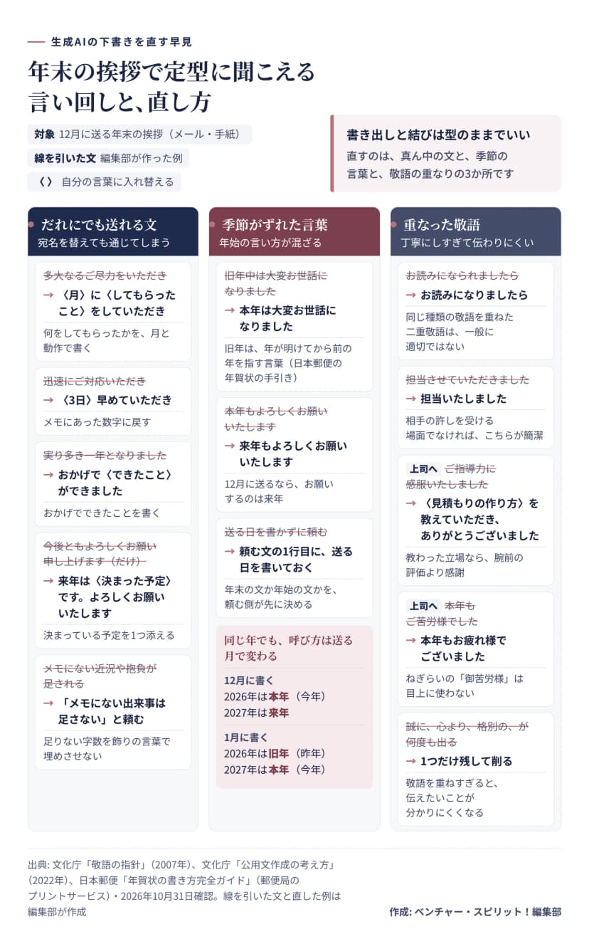 生成AIの下書きを直す早見の図。線を引いた文と直した例は編集部が作った例。まとめは、書き出しと結びは型のままでいい、直すのは真ん中の文と季節の言葉と敬語の重なりの3か所。左の列はだれにでも送れる文で、多大なるご尽力をいただきは、月としてもらったことを書いて〈月〉に〈してもらったこと〉をしていただきに。迅速にご対応いただきは、メモにあった数字に戻して〈3日〉早めていただきに。実り多き一年となりましたは、おかげで〈できたこと〉ができましたに。今後ともよろしくお願い申し上げますだけで終わる文には、来年は〈決まった予定〉です、と決まっている予定を1つ添える。メモにない近況や抱負が足されるときは、メモにない出来事は足さないと頼み、足りない字数を飾りの言葉で埋めさせない。中央の列は季節がずれた言葉で、旧年中は大変お世話になりましたは本年は大変お世話になりましたに。旧年は年が明けてから前の年を指す言葉（日本郵便の年賀状の手引き）。本年もよろしくお願いいたしますは、12月に送るなら来年もよろしくお願いいたしますに。送る日を書かずに頼まず、頼む文の1行目に送る日を書いておく。同じ年でも呼び方は送る月で変わり、12月に書くなら2026年は本年（今年）、2027年は来年。1月に書くなら2026年は旧年（昨年）、2027年は本年（今年）。右の列は重なった敬語で、お読みになられましたらはお読みになりましたらに（同じ種類の敬語を重ねた二重敬語は一般に適切ではない）。担当させていただきましたは、相手の許しを受ける場面でなければ担当いたしましたが簡潔。上司へのご指導力に感服いたしましたは、〈見積もりの作り方〉を教えていただき、ありがとうございましたに（教わった立場なら腕前の評価より感謝）。上司への本年もご苦労様でしたは、本年もお疲れ様でございましたに（ねぎらいの御苦労様は目上に使わない）。誠に、心より、格別の、が何度も出るときは1つだけ残して削る（敬語を重ねすぎると伝えたいことが分かりにくくなる）。