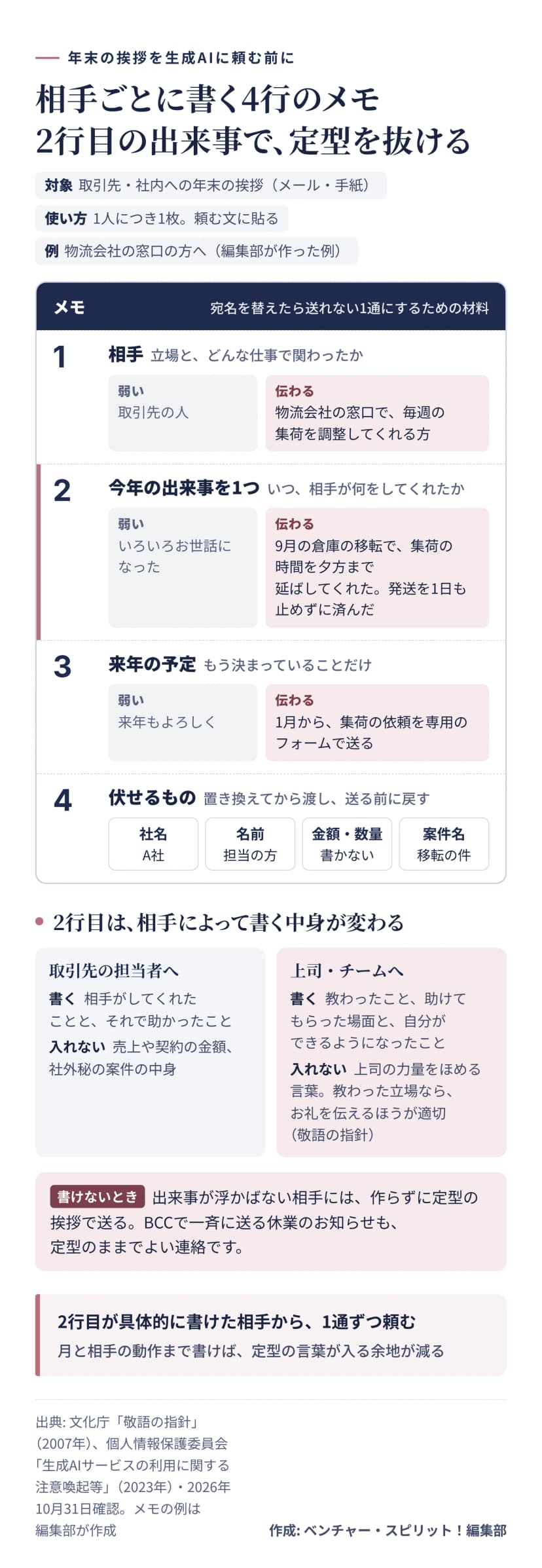 年末の挨拶を生成AIに頼む前に、相手ごとに書く4行のメモの図。例は物流会社の窓口の方へ送る場合で、編集部が作った例。1行目は相手で、立場とどんな仕事で関わったかを書く。弱い書き方は取引先の人、伝わる書き方は物流会社の窓口で毎週の集荷を調整してくれる方。2行目は今年の出来事を1つで、いつ相手が何をしてくれたかを書く。弱い書き方はいろいろお世話になった、伝わる書き方は9月の倉庫の移転で集荷の時間を夕方まで延ばしてくれた、発送を1日も止めずに済んだ。3行目は来年の予定で、もう決まっていることだけ。弱い書き方は来年もよろしく、伝わる書き方は1月から集荷の依頼を専用のフォームで送る。4行目は伏せるもので、社名はA社、名前は担当の方、金額と数量は書かない、案件名は移転の件に置き換えてから渡し、送る前に戻す。中段は2行目の中身の違いで、取引先の担当者へは相手がしてくれたことと、それで助かったことを書き、売上や契約の金額、社外秘の案件の中身は入れない。上司やチームへは、教わったこと、助けてもらった場面と自分ができるようになったことを書き、上司の力量をほめる言葉は入れない。教わった立場ならお礼を伝えるほうが適切（敬語の指針）。出来事が浮かばない相手には作らずに定型の挨拶で送り、BCCで一斉に送る休業のお知らせも定型のままでよい。まとめは、2行目が具体的に書けた相手から1通ずつ頼む。月と相手の動作まで書けば、定型の言葉が入る余地が減る。