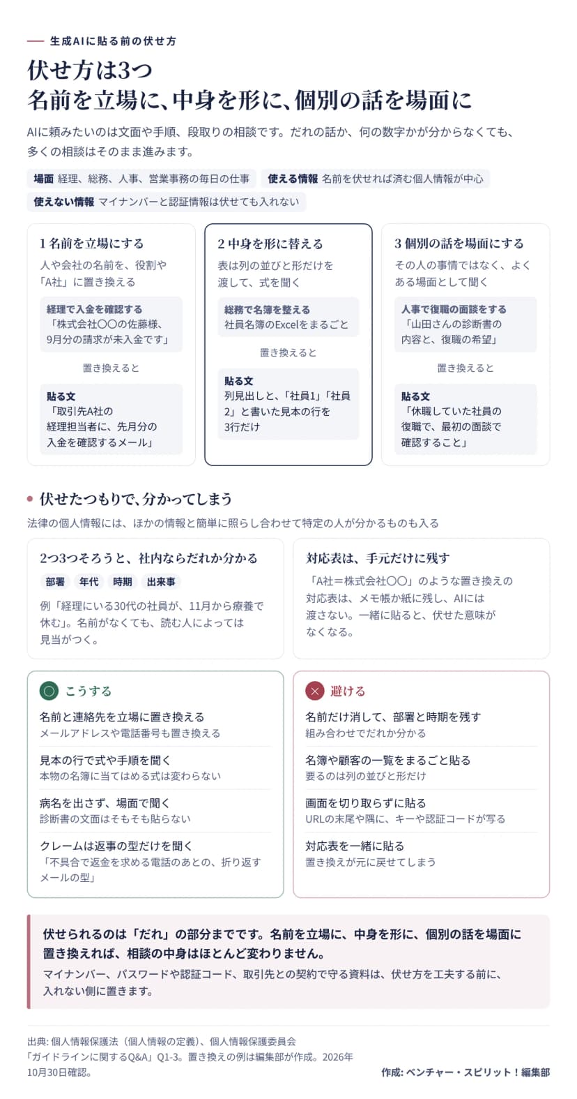 生成AIに貼る前の伏せ方を3つに分けた図。1は名前を立場にする伏せ方で、経理の例「株式会社〇〇の佐藤様、9月分の請求が未入金です」を「取引先A社の経理担当者に、先月分の入金を確認するメール」に置き換える。2は中身を形に替える伏せ方で、総務の例として社員名簿のExcelをまるごと貼る代わりに、列見出しと「社員1」「社員2」と書いた見本の行を3行だけ渡して式を聞く。3は個別の話を場面にする伏せ方で、人事の例「山田さんの診断書の内容と、復職の希望」を「休職していた社員の復職で、最初の面談で確認すること」に置き換える。中段は、法律の個人情報にはほかの情報と簡単に照らし合わせて特定の人が分かるものも入るため、部署、年代、時期、出来事のうち2つ3つがそろうと社内ならだれか分かること（例「経理にいる30代の社員が、11月から療養で休む」）と、置き換えの対応表は手元だけに残してAIには渡さないこと。下段のこうするは、名前と連絡先を立場に置き換える、見本の行で式や手順を聞く、病名を出さず場面で聞く、クレームは返事の型だけを聞く。避けるは、名前だけ消して部署と時期を残す、名簿や顧客の一覧をまるごと貼る、画面を切り取らずに貼る（URLの末尾や隅にキーや認証コードが写る）、対応表を一緒に貼る。まとめは、伏せられるのは「だれ」の部分までで、マイナンバー、パスワードや認証コード、取引先との契約で守る資料は伏せ方を工夫する前に入れない側に置くこと。