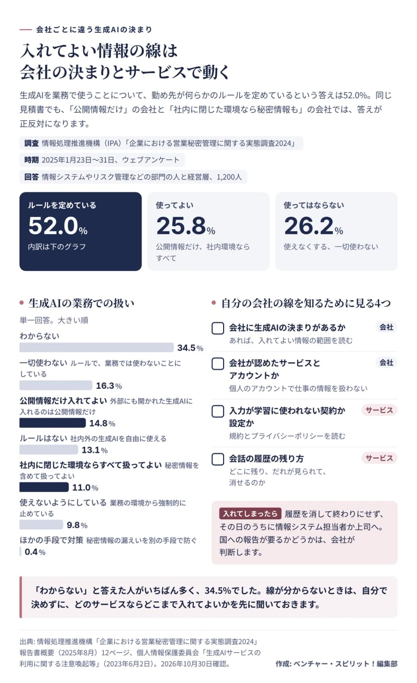 情報処理推進機構（IPA）の企業における営業秘密管理に関する実態調査2024（2025年1月23日から31日、ウェブアンケート、情報システムやリスク管理などの部門の人と経営層1,200人）の結果の図。勤め先が生成AIの業務利用に何らかのルールを定めているという答えは52.0%で、ルールで使ってよいが25.8%、使ってはならないが26.2%。扱いの内訳は大きい順に、わからない34.5%、ルールで一切使わない16.3%、外部にも開かれた生成AIに公開情報だけ入れてよい14.8%、ルールはなく自由に使える13.1%、社内に閉じた環境なら秘密情報を含めてすべて扱ってよい11.0%、業務の環境から使えないようにしている9.8%、ほかの手段で対策0.4%。右は自分の会社の線を知るために見る4つで、会社に生成AIの決まりがあるか、会社が認めたサービスとアカウントか、入力が学習に使われない契約か設定か（規約とプライバシーポリシーを読む）、会話の履歴がどこに残りだれが見られて消せるのか。入れてしまったら、履歴を消して終わりにせず、その日のうちに情報システム担当者か上司へ伝え、国への報告が要るかどうかは会社が判断する。