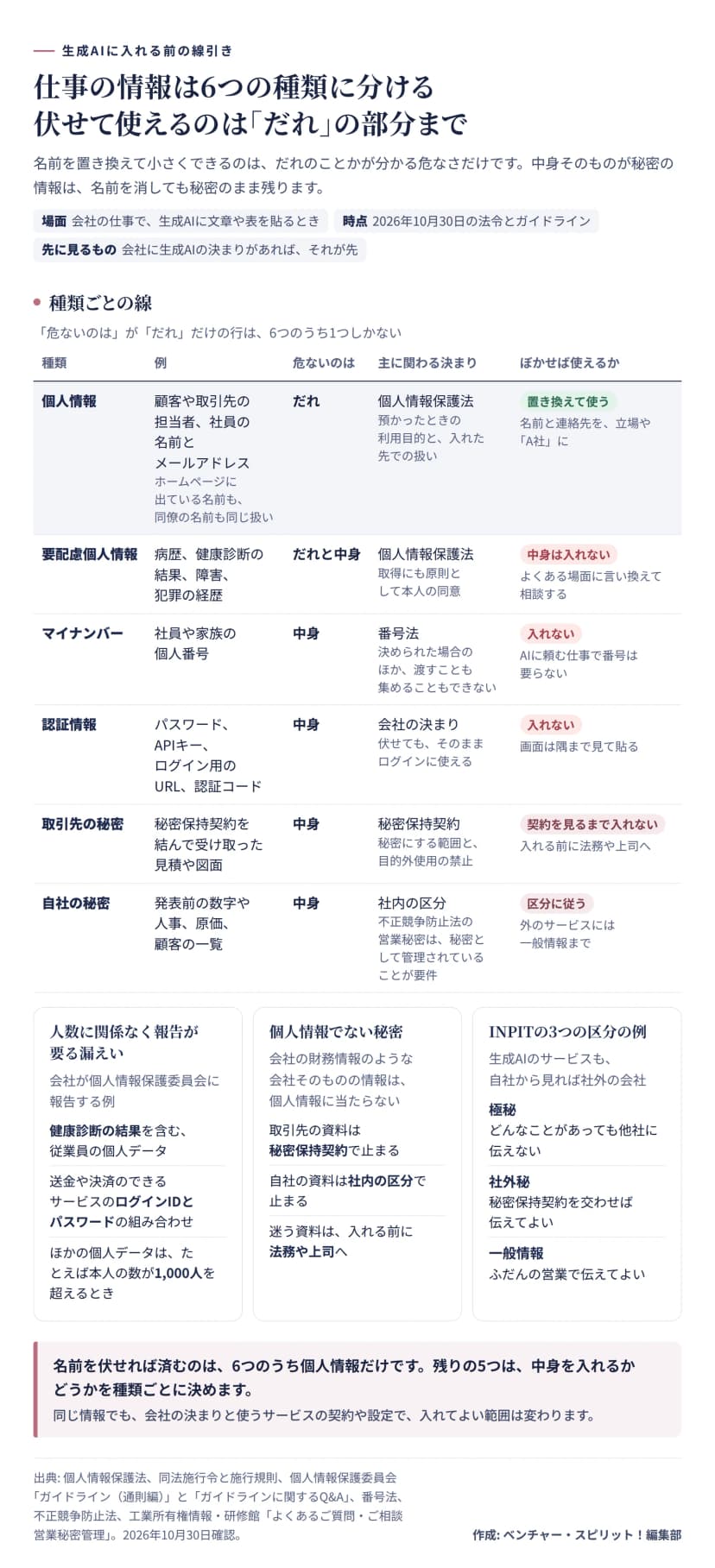 生成AIに入れる前に、仕事の情報を6つの種類に分けた図。危ないのが「だれ」だけなのは個人情報（顧客や取引先の担当者、社員の名前とメールアドレス。ホームページに出ている名前も同僚の名前も同じ扱い）で、個人情報保護法の利用目的と入れた先での扱いが関わり、名前と連絡先を立場や「A社」に置き換えて使える。要配慮個人情報（病歴、健康診断の結果、障害、犯罪の経歴）は、だれと中身の両方が危なく、取得にも原則として本人の同意が要るため、中身は入れず、よくある場面に言い換えて相談する。マイナンバーは番号法で決められた場合のほか渡すことも集めることもできず、入れない。認証情報（パスワード、APIキー、ログイン用のURL、認証コード）は伏せてもログインに使えるので入れない。取引先の秘密（秘密保持契約を結んで受け取った見積や図面）は、秘密にする範囲と目的外使用の禁止があるため、契約を見るまで入れない。自社の秘密（発表前の数字や人事、原価、顧客の一覧）は社内の区分に従い、外のサービスには一般情報まで。下の3つの囲みは、人数に関係なく報告が要る漏えいの例（健康診断の結果を含む従業員の個人データ、送金や決済のできるサービスのログインIDとパスワードの組み合わせ。ほかの個人データは、たとえば本人の数が1,000人を超えるとき）、会社の財務情報は個人情報に当たらないが契約や社内の区分で止まること、INPITの3つの区分の例（極秘、社外秘、一般情報）。まとめは、名前を伏せれば済むのは6つのうち個人情報だけ、ということ。