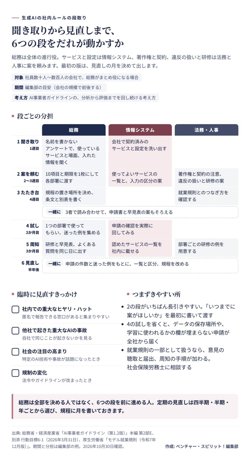生成AIの社内ルールを作る6つの段と分担の図。期間は編集部の目安。1 聞き取り（1週目）は、総務が名前を書かないアンケートで使っているサービスと場面、入れた情報を聞き、情報システムは契約済みのサービスと設定を洗い出す。2 案を頼む（2〜3週目）は、総務が10項目と期限を1枚にして渡し、情報システムは使ってよいサービスの一覧と入力の区分の案、法務と人事は著作権と契約の注意、違反の扱いと研修の案を出す。3 たたき台（4週目）は、総務が規程の置き場所を決めて条文と別表を書き、法務と人事は就業規則とのつなぎ方を確認し、3者で読み合わせて申請書と早見表の案もそろえる。4 試し（2か月目）は1つの部署で使ってもらい迷った例を集め、情報システムは申請の確認を回してみる。5 周知（3か月目）は研修と早見表、よくある質問を同じ日に出し、認めたサービスの一覧を載せ、部署ごとの研修の例を用意する。6 見直し（半年後）は申請の件数と迷った例をもとに一覧と区分、規程を改める。臨時に見直すきっかけはAI事業者ガイドライン別添から、社内での重大なヒヤリ・ハット、他社で起きた重大なAIの事故、社会の注目の高まり、規制の変化の4つ。つまずきやすい所は、2の段が長引きやすいこと、4の試しを省くと保存場所や学習に使われるかの欄が埋まらない申請が届くこと、就業規則の一部として扱うなら意見の聴取と届出、周知の手順が加わること。